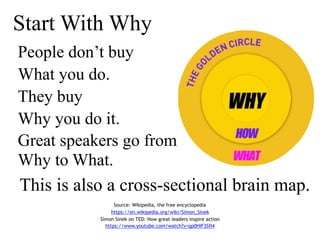 Start With Why
Source: Wikipedia, the free encyclopedia
https://en.wikipedia.org/wiki/Simon_Sinek
Simon Sinek on TED: How great leaders inspire action
https://www.youtube.com/watch?v=qp0HIF3SfI4
People don’t buy
What you do.
They buy
Why you do it.
Great speakers go from
Why to What.
This is also a cross-sectional brain map.
 