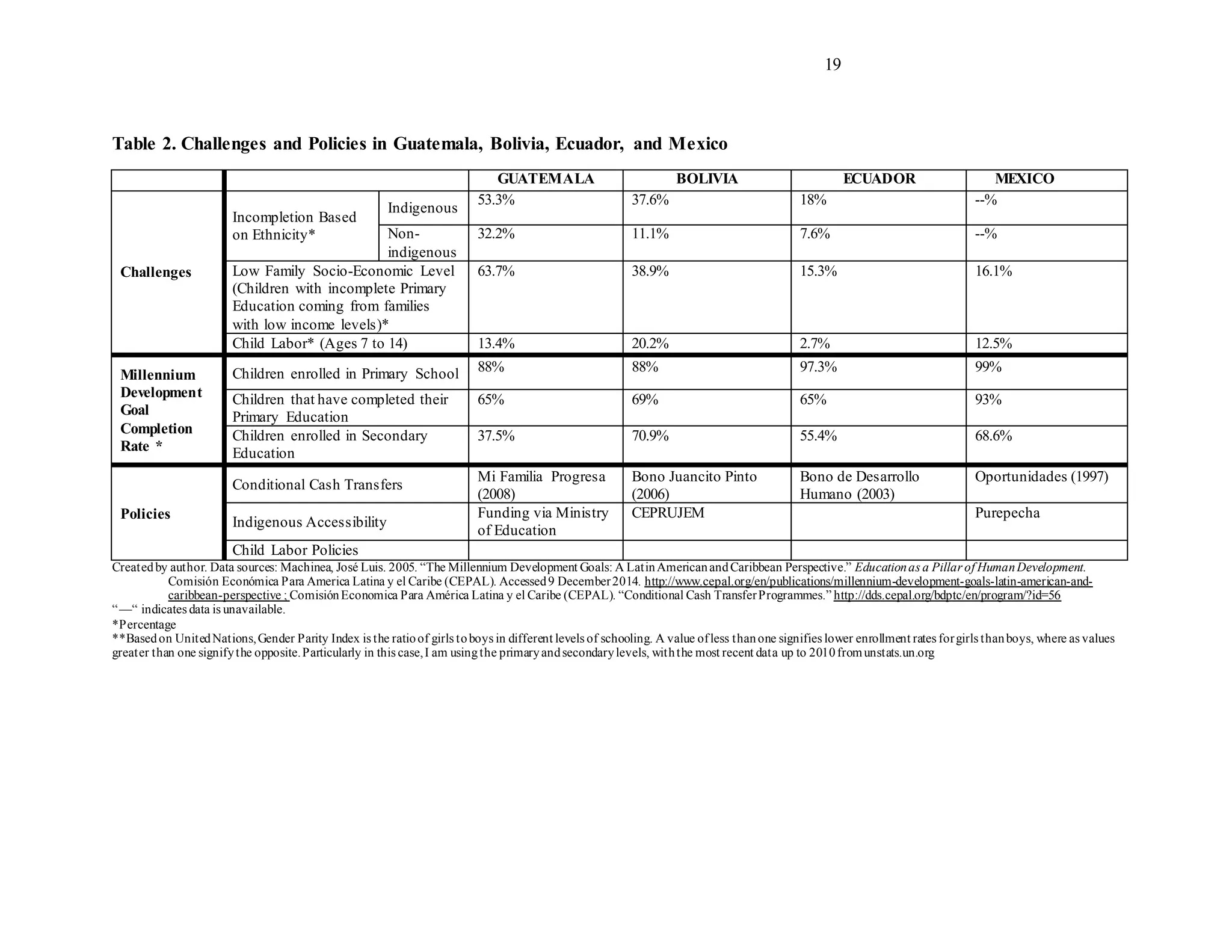 19
Table 2. Challenges and Policies in Guatemala, Bolivia, Ecuador, and Mexico
Createdby author. Data sources: Machinea, José Luis. 2005. “The Millennium Development Goals: A LatinAmericanandCaribbean Perspective.” Educationas a Pillar of HumanDevelopment.
Comisión Económica Para America Latina y el Caribe (CEPAL). Accessed9 December2014. http://www.cepal.org/en/publications/millennium-development-goals-latin-american-and-
caribbean-perspective ; ComisiónEconomica Para América Latina y el Caribe (CEPAL). “Conditional Cash TransferProgrammes.” http://dds.cepal.org/bdptc/en/program/?id=56
“—“ indicates data is unavailable.
*Percentage
**Basedon UnitedNations,Gender Parity Index is the ratioof girls toboys in different levels of schooling. A value ofless thanone signifies lower enrollment rates forgirls thanboys, where as values
greater than one signifythe opposite.Particularly in this case,I am usingthe primaryandsecondarylevels, withthe most recent data up to 2010fromunstats.un.org
GUATEMALA BOLIVIA ECUADOR MEXICO
Challenges
Incompletion Based
on Ethnicity*
Indigenous
53.3% 37.6% 18% --%
Non-
indigenous
32.2% 11.1% 7.6% --%
Low Family Socio-Economic Level
(Children with incomplete Primary
Education coming from families
with low income levels)*
63.7% 38.9% 15.3% 16.1%
Child Labor* (Ages 7 to 14) 13.4% 20.2% 2.7% 12.5%
Millennium
Development
Goal
Completion
Rate *
Children enrolled in Primary School 88% 88% 97.3% 99%
Children that have completed their
Primary Education
65% 69% 65% 93%
Children enrolled in Secondary
Education
37.5% 70.9% 55.4% 68.6%
Policies
Conditional Cash Transfers
Mi Familia Progresa
(2008)
Bono Juancito Pinto
(2006)
Bono de Desarrollo
Humano (2003)
Oportunidades (1997)
Indigenous Accessibility
Funding via Ministry
of Education
CEPRUJEM Purepecha
Child Labor Policies
 