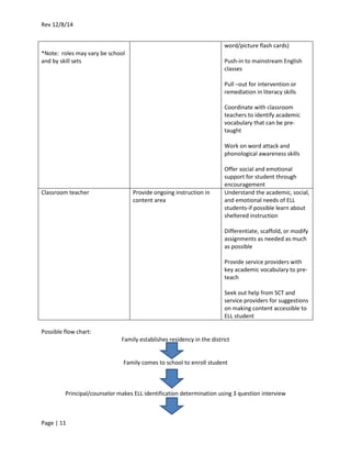 Rev 12/8/14
Page | 11
*Note: roles may vary be school
and by skill sets
word/picture flash cards)
Push-in to mainstream English
classes
Pull –out for intervention or
remediation in literacy skills
Coordinate with classroom
teachers to identify academic
vocabulary that can be pre-
taught
Work on word attack and
phonological awareness skills
Offer social and emotional
support for student through
encouragement
Classroom teacher Provide ongoing instruction in
content area
Understand the academic, social,
and emotional needs of ELL
students-if possible learn about
sheltered instruction
Differentiate, scaffold, or modify
assignments as needed as much
as possible
Provide service providers with
key academic vocabulary to pre-
teach
Seek out help from SCT and
service providers for suggestions
on making content accessible to
ELL student
Possible flow chart:
Family establishes residency in the district
Family comes to school to enroll student
Principal/counselor makes ELL identification determination using 3 question interview
 