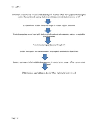 Rev 12/8/14
Page | 12
Enrollment person reports new student to district point at central office, literacy specialist or designee
notified if student needs testing, student schedule determined, student referred to SCT
SCT determines student needs and assigns to student support personnel
Student support personnel meet with student as indicated and with classroom teacher as needed to
provide services
Periodic monitoring can be done through SCT
Student participates in state assessments in spring with modifications if necessary
Students participates in Spring LAS Links assessment (if entered before January of the current school
year)
LAS Links score reported back to Central Office, eligibility for exit reviewed
 