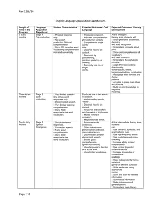 Rev 12/8/14
Page | 13
English Language Acquisition Expectations
Length of
Time in the
Program
Language
Acquisition
Stage/Level
Student Characteristics Expected Outcomes: Oral
Language
Expected Outcomes: Literacy
Development
0 to six
months
Stage 1
Pre-production
Physical response
only.
No speech
production. Minimal
comprehension.
Up to 500 receptive word
Vocabulary comprehension
indicated nonverbally
Produces no speech.
Indicates comprehension
physically/non-verbally
Comprehends single
words
only.
Depends heavily on
context.
Responds by
pantomiming,
pointing, gesturing, or
drawing.
Says only yes, no, or
single
words.
At the emergent
literacy level, students will:
Show phonemic awareness,
decoding
and word recognition
Understand concepts about
print
Show oral comprehension of
vocabulary
and basic concepts
Understand the Alphabetic
principle
Apply Print conventions:
directionality,
words/spaces, letters,
beginnings/endings, punctuation
Recognize word families and
rhyme
patterns
Are able to grasp main ideas
about books
Build on prior knowledge to
negotiate
meaning
Three to ten
months
Stage 2
Early
production
Very limited speech--
One or two word
responses only
Disconnected speech.
Very limited listening
comprehension.
Up to 1000
receptive/active word
vocabulary.
Produces one or two words
in isolation.
Verbalizes key words
“heard”.
Depends heavily on
context.
Responds with one/two
word answers or in phrases.
Makes “errors of
omission”.
Mispronounces words.
Ten to thirty
months
Stage 3
Speech
Emergence
Simple sentence
responses.
Connected speech.
Fairly good
comprehension.
Up to 3000
receptive/active
word vocabulary.
Produces whole
sentences.
Often makes some
pronunciation and basic
grammatical errors.
Discriminates smaller
elements of speech.
Shows good
comprehension
(given rich context).
Uses language to function
on a social level.
Uses limited vocabulary.
At the intermediate fluency level,
students
can:
Use semantic, syntactic, and
graphophonic cues
Use high frequency words
Use predictions and cross-
checking
Increase ability to read
independently
Use context to predict
unfamiliar words
Increase knowledge of
conventional
spellings
Read independently from a
variety of
genre for different purposes
Write sentences using
appropriate
syntax
Skim and Scan for needed
information
Summarize information
Make inferences and
generalizations
Understand basic literary
 
