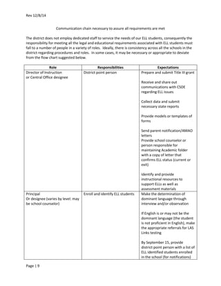 Rev 12/8/14
Page | 9
Communication chain necessary to assure all requirements are met
The district does not employ dedicated staff to service the needs of our ELL students, consequently the
responsibility for meeting all the legal and educational requirements associated with ELL students must
fall to a number of people in a variety of roles. Ideally, there is consistency across all the schools in the
district regarding procedures and roles. In some cases, it may be necessary or appropriate to deviate
from the flow chart suggested below.
Role Responsibilities Expectations
Director of Instruction
or Central Office designee
District point person Prepare and submit Title III grant
Receive and share out
communications with CSDE
regarding ELL issues
Collect data and submit
necessary state reports
Provide models or templates of
forms
Send parent notification/AMAO
letters
Provide school counselor or
person responsible for
maintaining Academic folder
with a copy of letter that
confirms ELL status (current or
exit)
Identify and provide
instructional resources to
support ELLs as well as
assessment materials
Principal
Or designee (varies by level: may
be school counselor)
Enroll and identify ELL students Make the determination of
dominant language through
interview and/or observation
If English is or may not be the
dominant language (the student
is not proficient in English), make
the appropriate referrals for LAS
Links testing
By September 15, provide
district point person with a list of
ELL identified students enrolled
in the school (for notifications)
 