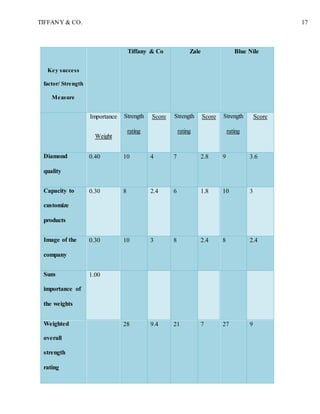 TIFFANY & CO. 17
Key success
factor/ Strength
Measure
Tiffany & Co Zale Blue Nile
Importance
Weight
Strength
rating
Score Strength
rating
Score Strength
rating
Score
Diamond
quality
0.40 10 4 7 2.8 9 3.6
Capacity to
customize
products
0.30 8 2.4 6 1.8 10 3
Image of the
company
0.30 10 3 8 2.4 8 2.4
Sum
importance of
the weights
1.00
Weighted
overall
strength
rating
28 9.4 21 7 27 9
 