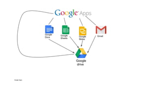 Google Apps
Google
Sheets
Google
drive
Google
Docs Google
Slides
Gmail
 
