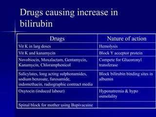 Drugs causing increase in
bilirubin
Drugs Nature of action
Vit K in larg doses Hemolysis
Vit K and kanamycin Block Y acceptor protein
Novobiocin, Moxalactam, Gentamycin,
Kanamycin, Chloramphenicol
Compete for Glucoronyl
transferase
Salicylates, long acting sulphonamides,
sodium benzoate, furosamide,
indomethacin, radiographic contract media
Block bilirubin binding sites in
albumin
Oxytocin (induced labour) Hyponatremia & hypo
osmolality
Spinal block for mother using Bupivacaine
 