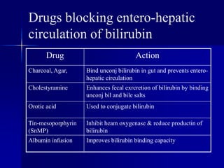 Drugs blocking entero-hepatic
circulation of bilirubin
Drug Action
Charcoal, Agar, Bind unconj bilirubin in gut and prevents entero-
hepatic circulation
Cholestyramine Enhances fecal exrcretion of bilirubin by binding
unconj bil and bile salts
Orotic acid Used to conjugate bilirubin
Tin-mesoporphyrin
(SnMP)
Inhibit heam oxygenase & reduce productin of
bilirubin
Albumin infusion Improves bilirubin binding capacity
 