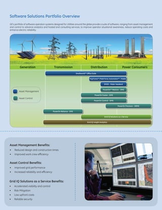 GE’s portfolio of software operation systems designed for Utilities around the globe provide a suite of software, ranging from asset management
and control to advance analytics and hosted and consulting services, to improve operator situational awareness, reduce operating costs and
enhance electric reliability.
Software Solutions Portfolio Overview
Generation Transmission Distribution Power Consumers
Smallworld™ Office Suite
MapFrame™ /Field Force, Automation™ - Mobile
SMOS - Meter Headend
PowerOn™ Restore - OMS
PowerOn Fusion - DMS
PowerOn Control - DMS
PowerOn Precision - DRMS
PowerOn Reliance - EMS
Grid IQ Insight Analytics
Grid IQ Solutions as a Service
Asset Management
Asset Control
Asset Management Benefits:
•	 Reduced design and construction times
•	 Improved work crew efficiency
Asset Control Benefits:
•	 Improved grid performance
•	 Increased reliability and efficiency
Grid IQ Solutions as a Service Benefits:
•	 Accelerated visibility and control
•	 Risk Mitigation
•	 Low upfront costs
•	 Reliable security
 