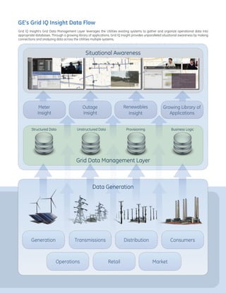 GE’s Grid IQ Insight Data Flow
Situational Awareness
Operations
Generation Transmissions Distribution Consumers
Retail Market
Data Generation
Structured Data Unstructured Data Business LogicProvisioning
Grid IQ Insight’s Grid Data Management Layer leverages the Utilities existing systems to gather and organize operational data into
appropriate databases. Through a growing library of applications, Grid IQ Insight provides unparalleled situational awareness by making
connections and analyzing data across the Utilities multiple systems.
Meter
Insight
Outage
Insight
Renewables
Insight
Growing Library of
Applications
Grid Data Management Layer
 