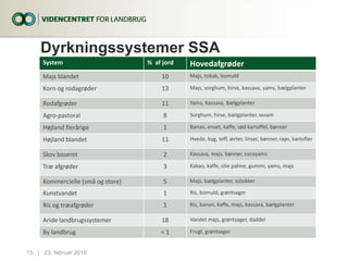 Dyrkningssystemer SSA
23. februar 201615...|
System % af jord Hovedafgrøder
Majs blandet 10 Majs, tobak, bomuld
Korn og rodagrøder 13 Majs, sorghum, hirse, kassava, yams, bælgplanter
Rodafgrøder 11 Yams, Kassava, Bælgplanter
Agro-pastoral 8 Sorghum, hirse, bælgplanter, sesam
Højland flerårige 1 Banan, enset, kaffe, sød kartoffel, bønner
Højland blandet 11 Hvede, byg, teff, ærter, linser, bønner, raps, kartofler
Skov baseret 2 Kassava, majs, bønner, cocoyams
Træ afgrøder 3 Kakao, kaffe, olie palme, gummi, yams, majs
Kommercielle (små og store) 5 Majs, bælgplanter, solsikker
Kunstvandet 1 Ris, bomuld, grøntsager
Ris og træafgrøder 1 Ris, banan, kaffe, majs, kassava, bælgplanter
Aride landbrugssystemer 18 Vandet majs, grøntsager, daddel
By landbrug < 1 Frugt, grøntsager
 