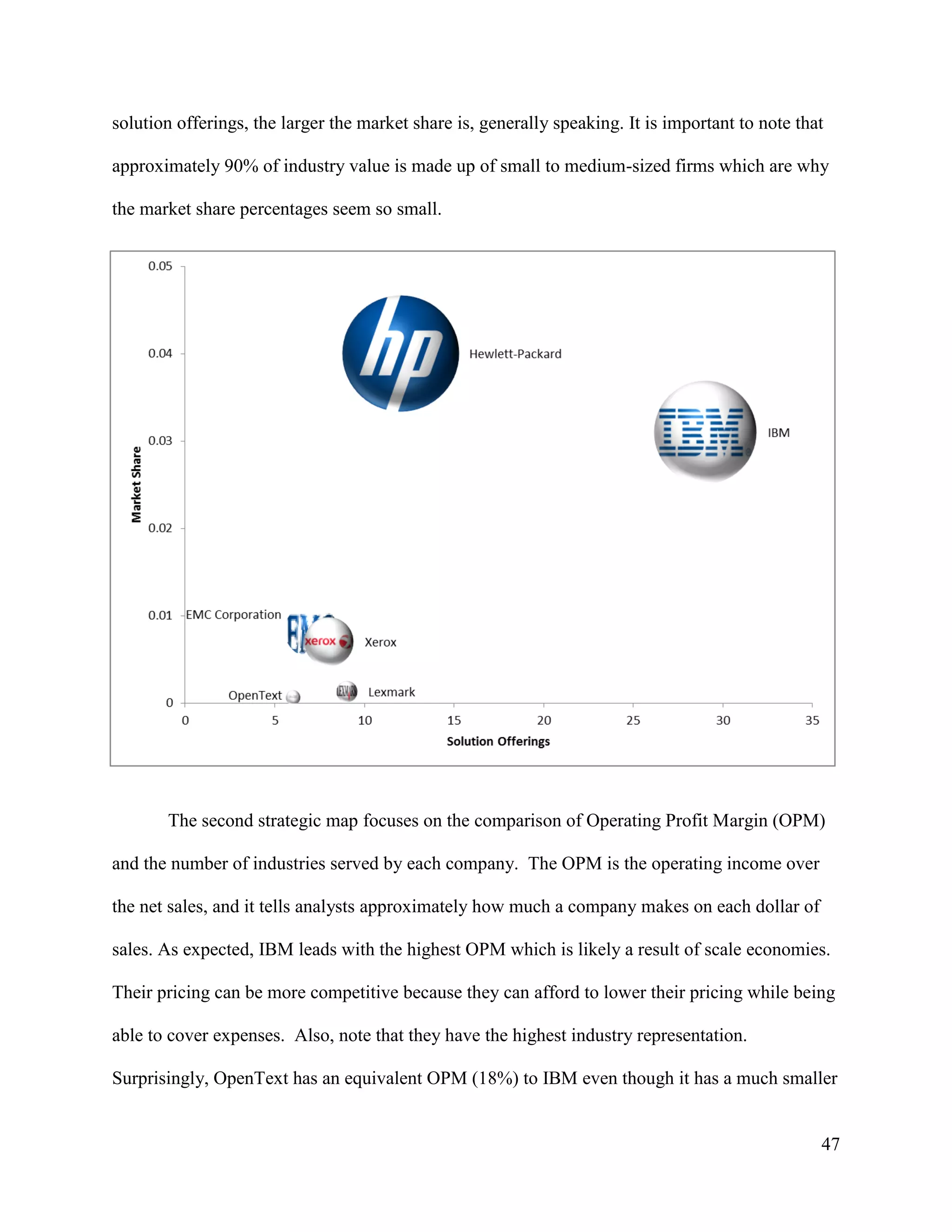 47
solution offerings, the larger the market share is, generally speaking. It is important to note that
approximately 90% of industry value is made up of small to medium-sized firms which are why
the market share percentages seem so small.
The second strategic map focuses on the comparison of Operating Profit Margin (OPM)
and the number of industries served by each company. The OPM is the operating income over
the net sales, and it tells analysts approximately how much a company makes on each dollar of
sales. As expected, IBM leads with the highest OPM which is likely a result of scale economies.
Their pricing can be more competitive because they can afford to lower their pricing while being
able to cover expenses. Also, note that they have the highest industry representation.
Surprisingly, OpenText has an equivalent OPM (18%) to IBM even though it has a much smaller
 