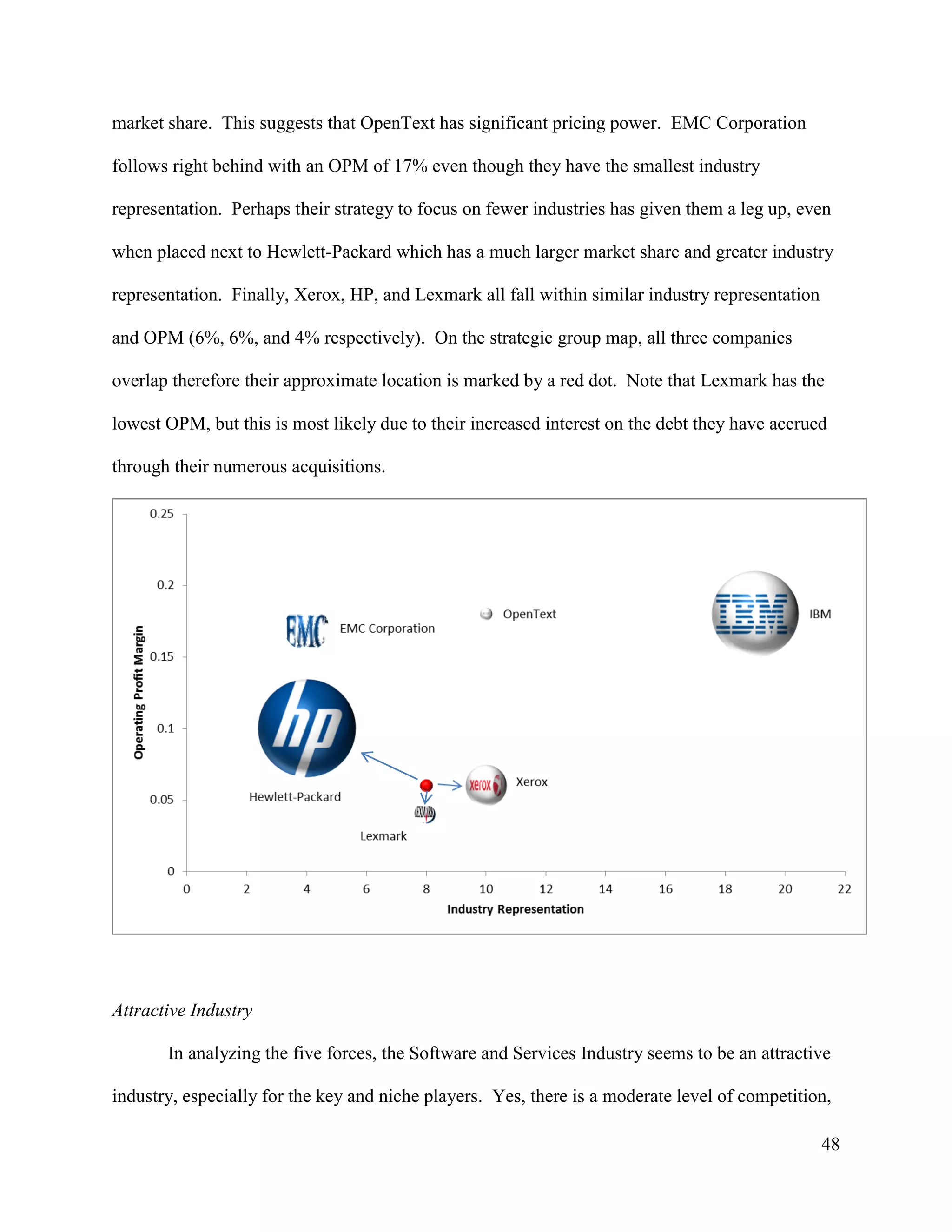 48
market share. This suggests that OpenText has significant pricing power. EMC Corporation
follows right behind with an OPM of 17% even though they have the smallest industry
representation. Perhaps their strategy to focus on fewer industries has given them a leg up, even
when placed next to Hewlett-Packard which has a much larger market share and greater industry
representation. Finally, Xerox, HP, and Lexmark all fall within similar industry representation
and OPM (6%, 6%, and 4% respectively). On the strategic group map, all three companies
overlap therefore their approximate location is marked by a red dot. Note that Lexmark has the
lowest OPM, but this is most likely due to their increased interest on the debt they have accrued
through their numerous acquisitions.
Attractive Industry
In analyzing the five forces, the Software and Services Industry seems to be an attractive
industry, especially for the key and niche players. Yes, there is a moderate level of competition,
 