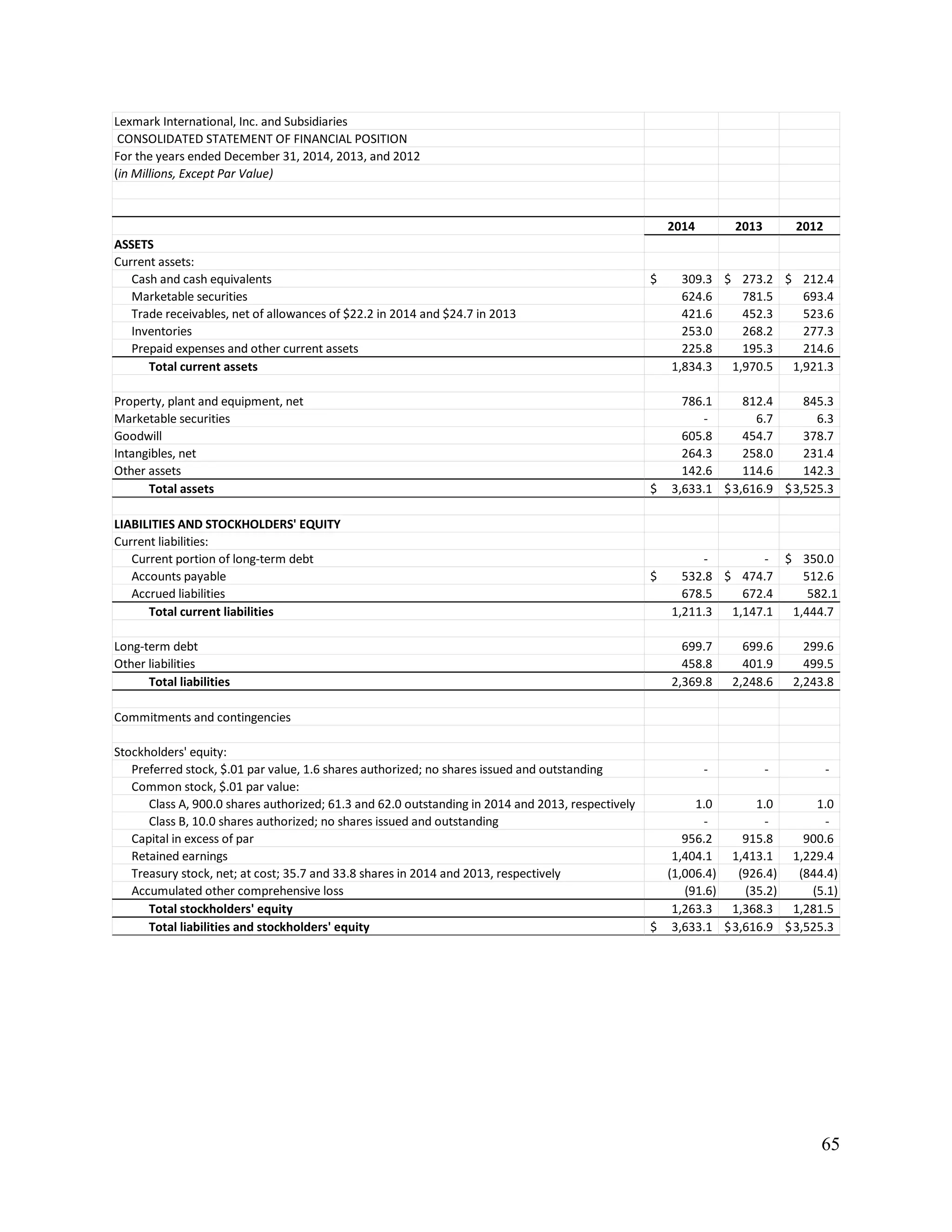 65
Lexmark International, Inc. and Subsidiaries
CONSOLIDATED STATEMENT OF FINANCIAL POSITION
For the years ended December 31, 2014, 2013, and 2012
(in Millions, Except Par Value)
2014 2013 2012
ASSETS
Current assets:
Cash and cash equivalents 309.3$ 273.2$ 212.4$
Marketable securities 624.6 781.5 693.4
Trade receivables, net of allowances of $22.2 in 2014 and $24.7 in 2013 421.6 452.3 523.6
Inventories 253.0 268.2 277.3
Prepaid expenses and other current assets 225.8 195.3 214.6
Total current assets 1,834.3 1,970.5 1,921.3
Property, plant and equipment, net 786.1 812.4 845.3
Marketable securities - 6.7 6.3
Goodwill 605.8 454.7 378.7
Intangibles, net 264.3 258.0 231.4
Other assets 142.6 114.6 142.3
Total assets 3,633.1$ 3,616.9$ 3,525.3$
LIABILITIES AND STOCKHOLDERS' EQUITY
Current liabilities:
Current portion of long-term debt - - 350.0$
Accounts payable 532.8$ 474.7$ 512.6
Accrued liabilities 678.5 672.4 582.1
Total current liabilities 1,211.3 1,147.1 1,444.7
Long-term debt 699.7 699.6 299.6
Other liabilities 458.8 401.9 499.5
Total liabilities 2,369.8 2,248.6 2,243.8
Commitments and contingencies
Stockholders' equity:
Preferred stock, $.01 par value, 1.6 shares authorized; no shares issued and outstanding - - -
Common stock, $.01 par value:
Class A, 900.0 shares authorized; 61.3 and 62.0 outstanding in 2014 and 2013, respectively 1.0 1.0 1.0
Class B, 10.0 shares authorized; no shares issued and outstanding - - -
Capital in excess of par 956.2 915.8 900.6
Retained earnings 1,404.1 1,413.1 1,229.4
Treasury stock, net; at cost; 35.7 and 33.8 shares in 2014 and 2013, respectively (1,006.4) (926.4) (844.4)
Accumulated other comprehensive loss (91.6) (35.2) (5.1)
Total stockholders' equity 1,263.3 1,368.3 1,281.5
Total liabilities and stockholders' equity 3,633.1$ 3,616.9$ 3,525.3$
 