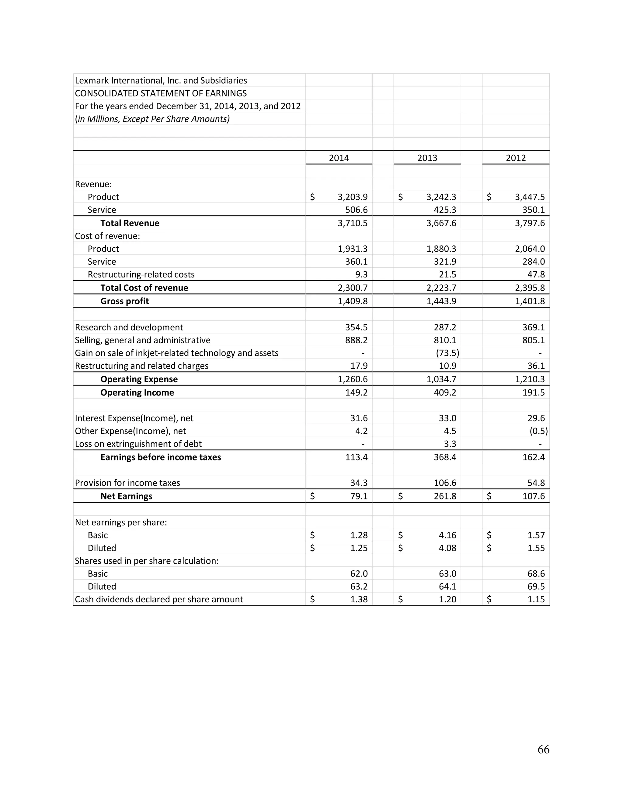 66
Lexmark International, Inc. and Subsidiaries
CONSOLIDATED STATEMENT OF EARNINGS
For the years ended December 31, 2014, 2013, and 2012
(in Millions, Except Per Share Amounts)
2014 2013 2012
Revenue:
Product 3,203.9$ 3,242.3$ 3,447.5$
Service 506.6 425.3 350.1
Total Revenue 3,710.5 3,667.6 3,797.6
Cost of revenue:
Product 1,931.3 1,880.3 2,064.0
Service 360.1 321.9 284.0
Restructuring-related costs 9.3 21.5 47.8
Total Cost of revenue 2,300.7 2,223.7 2,395.8
Gross profit 1,409.8 1,443.9 1,401.8
Research and development 354.5 287.2 369.1
Selling, general and administrative 888.2 810.1 805.1
Gain on sale of inkjet-related technology and assets - (73.5) -
Restructuring and related charges 17.9 10.9 36.1
Operating Expense 1,260.6 1,034.7 1,210.3
Operating Income 149.2 409.2 191.5
Interest Expense(Income), net 31.6 33.0 29.6
Other Expense(Income), net 4.2 4.5 (0.5)
Loss on extringuishment of debt - 3.3 -
Earnings before income taxes 113.4 368.4 162.4
Provision for income taxes 34.3 106.6 54.8
Net Earnings 79.1$ 261.8$ 107.6$
Net earnings per share:
Basic 1.28$ 4.16$ 1.57$
Diluted 1.25$ 4.08$ 1.55$
Shares used in per share calculation:
Basic 62.0 63.0 68.6
Diluted 63.2 64.1 69.5
Cash dividends declared per share amount 1.38$ 1.20$ 1.15$
 