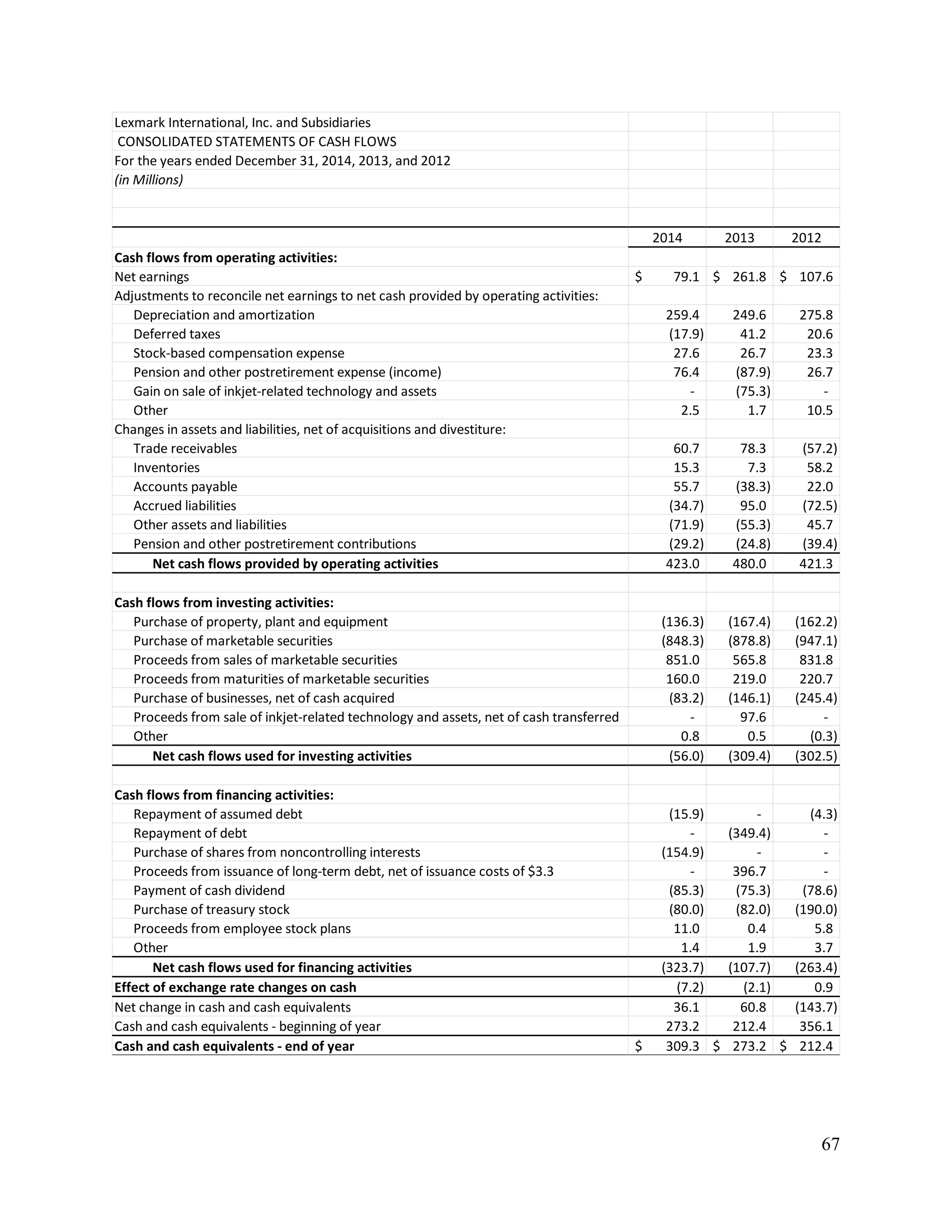 67
Lexmark International, Inc. and Subsidiaries
CONSOLIDATED STATEMENTS OF CASH FLOWS
For the years ended December 31, 2014, 2013, and 2012
(in Millions)
2014 2013 2012
Cash flows from operating activities:
Net earnings 79.1$ 261.8$ 107.6$
Adjustments to reconcile net earnings to net cash provided by operating activities:
Depreciation and amortization 259.4 249.6 275.8
Deferred taxes (17.9) 41.2 20.6
Stock-based compensation expense 27.6 26.7 23.3
Pension and other postretirement expense (income) 76.4 (87.9) 26.7
Gain on sale of inkjet-related technology and assets - (75.3) -
Other 2.5 1.7 10.5
Changes in assets and liabilities, net of acquisitions and divestiture:
Trade receivables 60.7 78.3 (57.2)
Inventories 15.3 7.3 58.2
Accounts payable 55.7 (38.3) 22.0
Accrued liabilities (34.7) 95.0 (72.5)
Other assets and liabilities (71.9) (55.3) 45.7
Pension and other postretirement contributions (29.2) (24.8) (39.4)
Net cash flows provided by operating activities 423.0 480.0 421.3
Cash flows from investing activities:
Purchase of property, plant and equipment (136.3) (167.4) (162.2)
Purchase of marketable securities (848.3) (878.8) (947.1)
Proceeds from sales of marketable securities 851.0 565.8 831.8
Proceeds from maturities of marketable securities 160.0 219.0 220.7
Purchase of businesses, net of cash acquired (83.2) (146.1) (245.4)
Proceeds from sale of inkjet-related technology and assets, net of cash transferred - 97.6 -
Other 0.8 0.5 (0.3)
Net cash flows used for investing activities (56.0) (309.4) (302.5)
Cash flows from financing activities:
Repayment of assumed debt (15.9) - (4.3)
Repayment of debt - (349.4) -
Purchase of shares from noncontrolling interests (154.9) - -
Proceeds from issuance of long-term debt, net of issuance costs of $3.3 - 396.7 -
Payment of cash dividend (85.3) (75.3) (78.6)
Purchase of treasury stock (80.0) (82.0) (190.0)
Proceeds from employee stock plans 11.0 0.4 5.8
Other 1.4 1.9 3.7
Net cash flows used for financing activities (323.7) (107.7) (263.4)
Effect of exchange rate changes on cash (7.2) (2.1) 0.9
Net change in cash and cash equivalents 36.1 60.8 (143.7)
Cash and cash equivalents - beginning of year 273.2 212.4 356.1
Cash and cash equivalents - end of year 309.3$ 273.2$ 212.4$
 