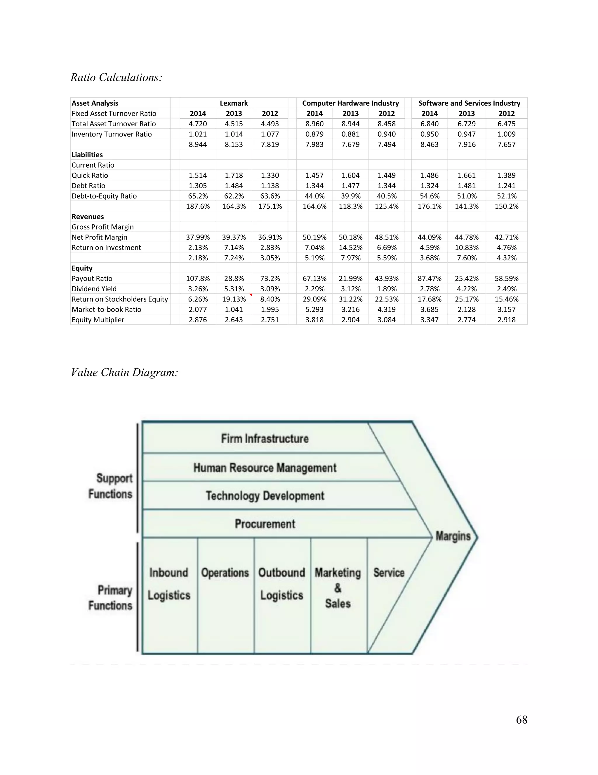 68
Ratio Calculations:
Value Chain Diagram:
Asset Analysis
Fixed Asset Turnover Ratio 2014 2013 2012 2014 2013 2012 2014 2013 2012
Total Asset Turnover Ratio 4.720 4.515 4.493 8.960 8.944 8.458 6.840 6.729 6.475
Inventory Turnover Ratio 1.021 1.014 1.077 0.879 0.881 0.940 0.950 0.947 1.009
8.944 8.153 7.819 7.983 7.679 7.494 8.463 7.916 7.657
Liabilities
Current Ratio
Quick Ratio 1.514 1.718 1.330 1.457 1.604 1.449 1.486 1.661 1.389
Debt Ratio 1.305 1.484 1.138 1.344 1.477 1.344 1.324 1.481 1.241
Debt-to-Equity Ratio 65.2% 62.2% 63.6% 44.0% 39.9% 40.5% 54.6% 51.0% 52.1%
187.6% 164.3% 175.1% 164.6% 118.3% 125.4% 176.1% 141.3% 150.2%
Revenues
Gross Profit Margin
Net Profit Margin 37.99% 39.37% 36.91% 50.19% 50.18% 48.51% 44.09% 44.78% 42.71%
Return on Investment 2.13% 7.14% 2.83% 7.04% 14.52% 6.69% 4.59% 10.83% 4.76%
2.18% 7.24% 3.05% 5.19% 7.97% 5.59% 3.68% 7.60% 4.32%
Equity
Payout Ratio 107.8% 28.8% 73.2% 67.13% 21.99% 43.93% 87.47% 25.42% 58.59%
Dividend Yield 3.26% 5.31% 3.09% 2.29% 3.12% 1.89% 2.78% 4.22% 2.49%
Return on Stockholders Equity 6.26% 19.13% 8.40% 29.09% 31.22% 22.53% 17.68% 25.17% 15.46%
Market-to-book Ratio 2.077 1.041 1.995 5.293 3.216 4.319 3.685 2.128 3.157
Equity Multiplier 2.876 2.643 2.751 3.818 2.904 3.084 3.347 2.774 2.918
Lexmark Computer Hardware Industry Software and Services Industry
 