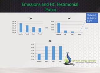 Emissions and HC Testimonial
-Putco
110.00
120.00
130.00
140.00
150.00
160.00
Baseline Test 1 Test 2 Test 3
CO
CO
-
5.00
10.00
15.00
20.00
Baseline Test 1 Test 2 Test 3
HC
HC
14.00
14.50
15.00
15.50
16.00
16.50
Baseline Test 1 Test 2 Test 3
O2
O2
Showing
complete
burn
 