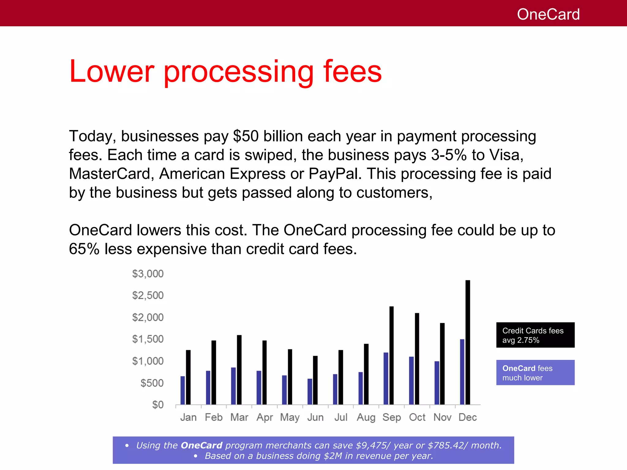 Lower processing fees
Today, businesses pay $50 billion each year in payment processing
fees. Each time a card is swiped, the business pays 3-5% to Visa,
MasterCard, American Express or PayPal. This processing fee is paid
by the business but gets passed along to customers,
OneCard lowers this cost. The OneCard processing fee could be up to
65% less expensive than credit card fees.
OneCard
Credit Cards fees
avg 2.75%
OneCard fees
much lower
• Using the OneCard program merchants can save $9,475/ year or $785.42/ month.
• Based on a business doing $2M in revenue per year.
 