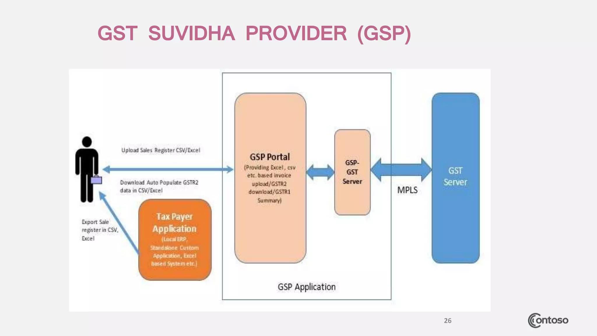 (34) gst overview ah authors