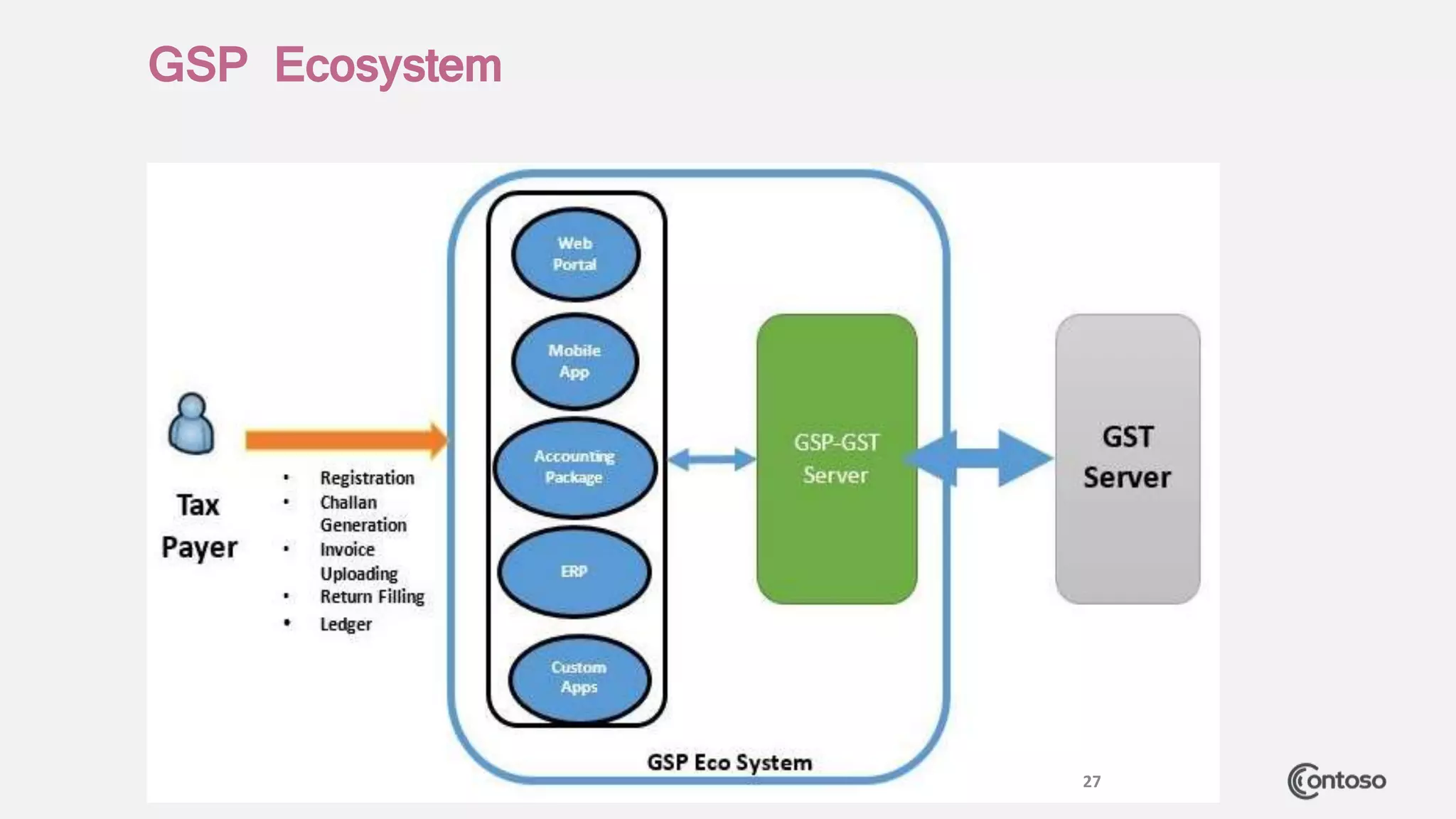 (34) gst overview ah authors