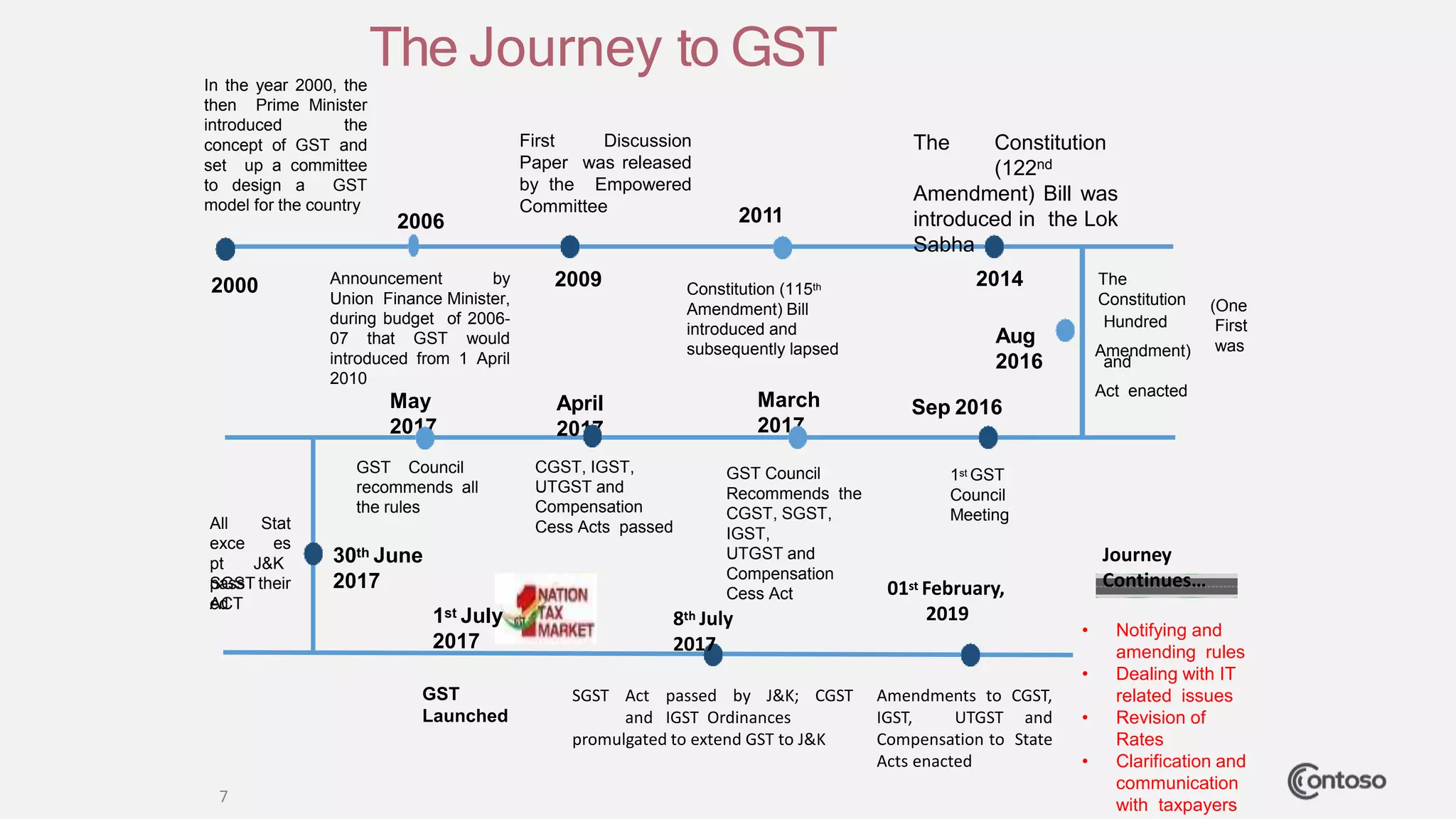 (34) gst overview ah authors