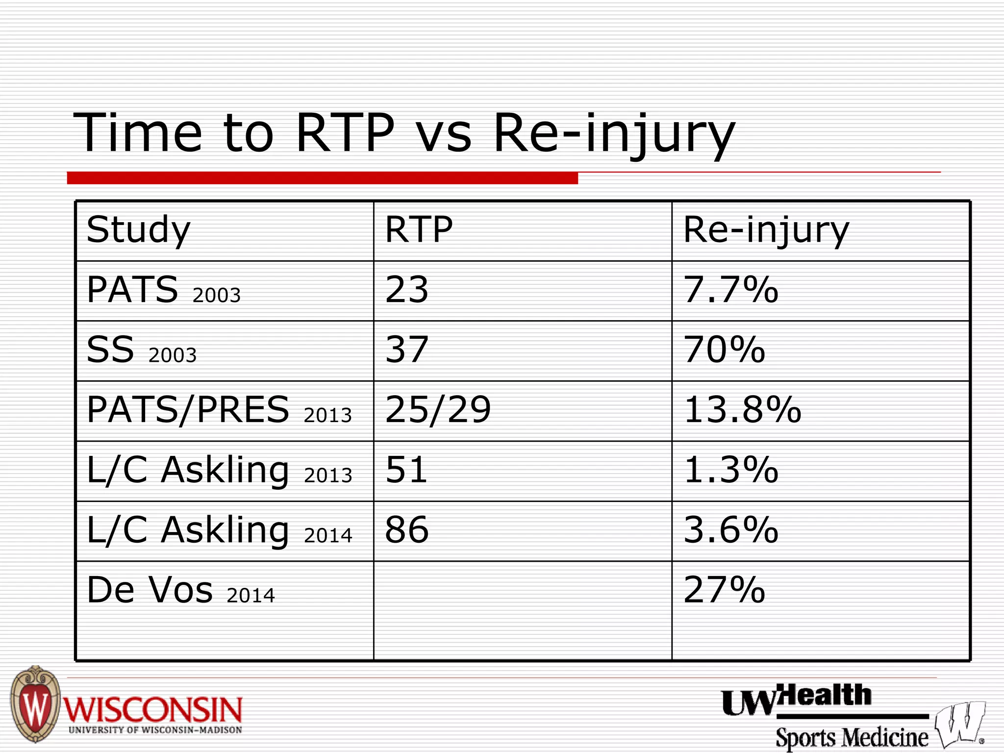Time to RTP vs Re-injury 
Study 
RTP 
Re-injury 
PATS 2003 
23 
7.7% 
SS 2003 
37 
70% 
PATS/PRES 2013 
25/29 
13.8% 
L/C Askling 2013 
51 
1.3% 
L/C Askling 2014 
86 
3.6% 
De Vos 2014 
27%  