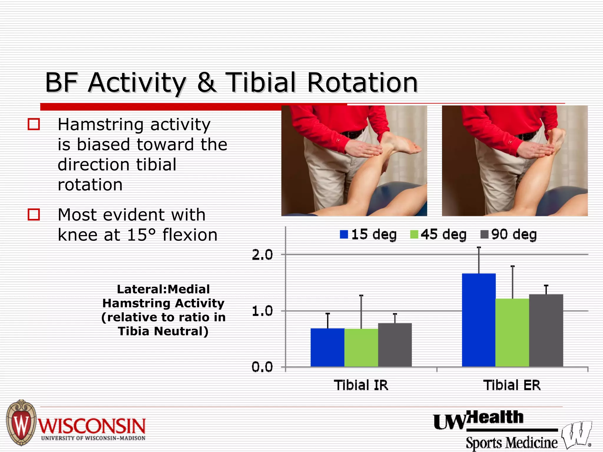 BF Activity & 
Tibial Rotation 
† 
Hamstring activity is biased toward the direction tibialrotation 
† 
Most evident with knee at 15°flexion 
Lateral:Medial Hamstring Activity (relative to ratio in Tibia Neutral)  