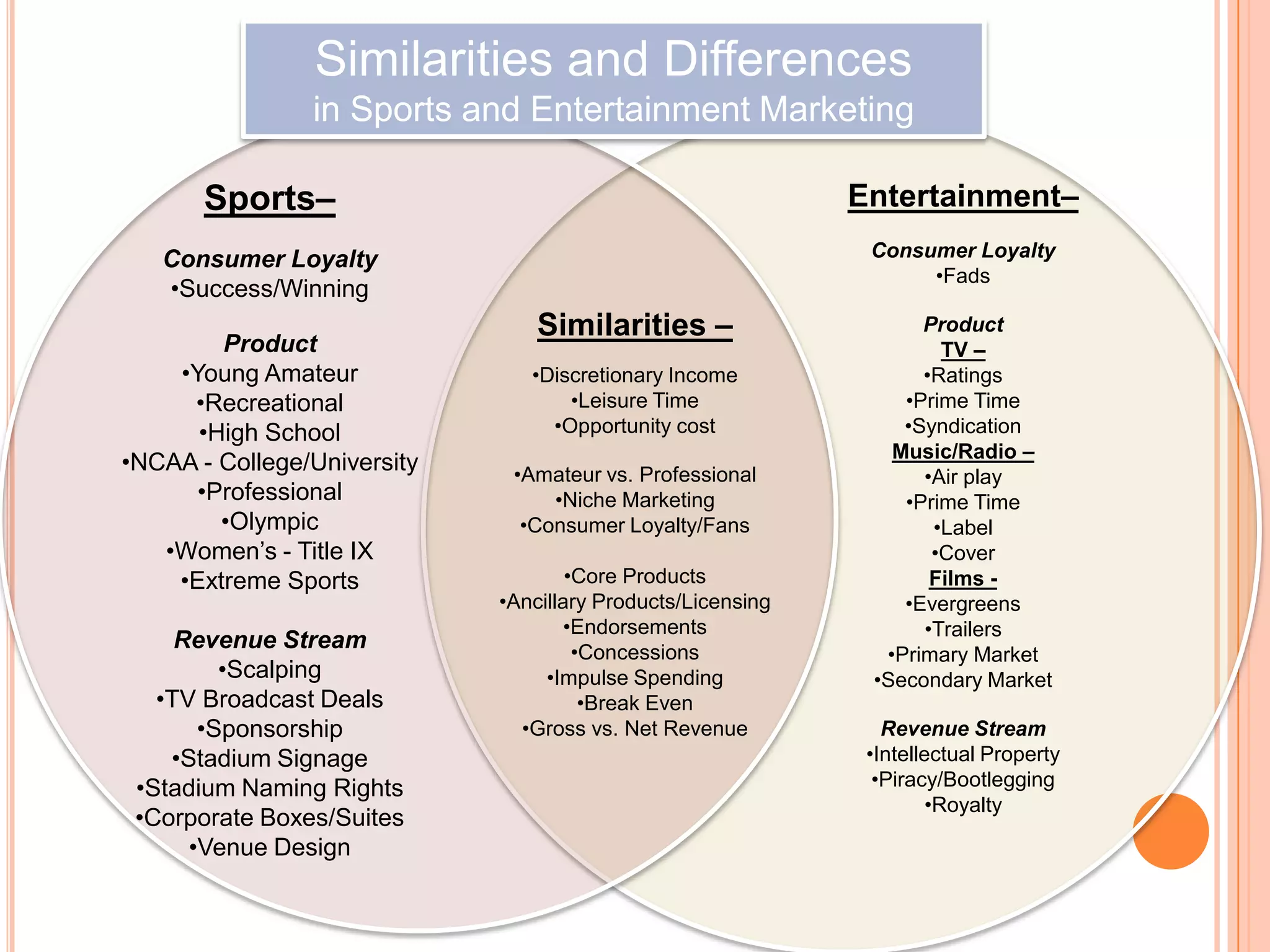Similarities and Differences
                in Sports and Entertainment Marketing

       Sports–                                               Entertainment–
   Consumer Loyalty                                           Consumer Loyalty
                                                                   •Fads
   •Success/Winning
                                 Similarities –                    Product
        Product                                                      TV –
    •Young Amateur              •Discretionary Income              •Ratings
     •Recreational                  •Leisure Time                •Prime Time
      •High School                •Opportunity cost              •Syndication
                                                                Music/Radio –
•NCAA - College/University    •Amateur vs. Professional            •Air play
      •Professional               •Niche Marketing               •Prime Time
        •Olympic               •Consumer Loyalty/Fans               •Label
   •Women’s - Title IX                                              •Cover
    •Extreme Sports                  •Core Products                 Films -
                             •Ancillary Products/Licensing       •Evergreens
                                     •Endorsements                 •Trailers
     Revenue Stream                   •Concessions             •Primary Market
         •Scalping                •Impulse Spending           •Secondary Market
   •TV Broadcast Deals                 •Break Even
       •Sponsorship            •Gross vs. Net Revenue           Revenue Stream
    •Stadium Signage                                          •Intellectual Property
 •Stadium Naming Rights                                        •Piracy/Bootlegging
                                                                      •Royalty
 •Corporate Boxes/Suites
      •Venue Design
 