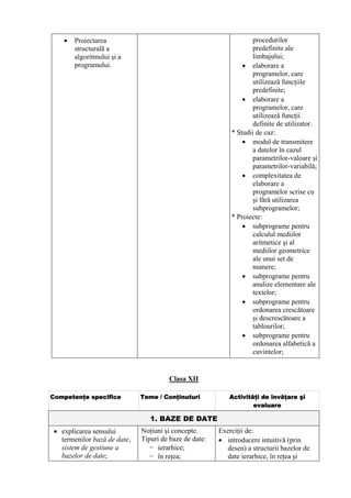 •   Proiectarea                                                procedurilor
        structurală a                                              predefinite ale
        algoritmului şi a                                          limbajului;
        programului.                                            • elaborare a
                                                                   programelor, care
                                                                   utilizează funcţiile
                                                                   predefinite;
                                                                • elaborare a
                                                                   programelor, care
                                                                   utilizează funcţii
                                                                   definite de utilizator.
                                                            * Studii de caz:
                                                                • modul de transmitere
                                                                   a datelor în cazul
                                                                   parametrilor-valoare şi
                                                                   parametrilor-variabilă;
                                                                • complexitatea de
                                                                   elaborare a
                                                                   programelor scrise cu
                                                                   şi fără utilizarea
                                                                   subprogramelor;
                                                            * Proiecte:
                                                                • subprograme pentru
                                                                   calculul mediilor
                                                                   aritmetice şi al
                                                                   mediilor geometrice
                                                                   ale unui set de
                                                                   numere;
                                                                • subprograme pentru
                                                                   analize elementare ale
                                                                   textelor;
                                                                • subprograme pentru
                                                                   ordonarea crescătoare
                                                                   şi descrescătoare a
                                                                   tablourilor;
                                                                • subprograme pentru
                                                                   ordonarea alfabetică a
                                                                   cuvintelor;


                                       Clasa XII

Competenţe specifice          Teme / Conţinuturi           Activităţi de învăţare şi
                                                                   evaluare

                                 1. BAZE DE DATE
 • explicarea sensului        Noţiuni şi concepte.      Exerciţii de:
   termenilor bază de date,   Tipuri de baze de date:   • introducere intuitivă (prin
   sistem de gestiune a          − ierarhice;             desen) a structurii bazelor de
   bazelor de date;              − în reţea;              date ierarhice, în reţea şi
 