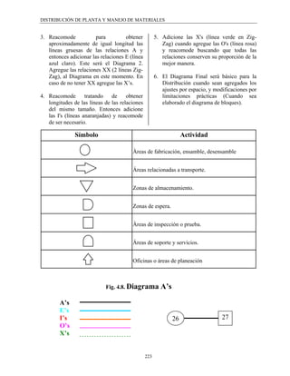 DISTRIBUCIÓN DE PLANTA Y MANEJO DE MATERIALES


3. Reacomode            para         obtener          5. Adicione las X's (línea verde en Zig-
   aproximadamente de igual longitud las                 Zag) cuando agregue las O's (línea rosa)
   líneas gruesas de las relaciones A y                  y reacomode buscando que todas las
   entonces adicionar las relaciones E (línea            relaciones conserven su proporción de la
   azul claro). Este será el Diagrama 2.                 mejor manera.
   Agregue las relaciones XX (2 líneas Zig-
   Zag), al Diagrama en este momento. En              6. El Diagrama Final será básico para la
   caso de no tener XX agregue las X’s.                  Distribución cuando sean agregados los
                                                         ajustes por espacio, y modificaciones por
4. Reacomode        tratando   de     obtener            limitaciones prácticas (Cuando sea
   longitudes de las líneas de las relaciones            elaborado el diagrama de bloques).
   del mismo tamaño. Entonces adicione
   las I's (líneas anaranjadas) y reacomode
   de ser necesario.

               Símbolo                                             Actividad

                                        Áreas de fabricación, ensamble, desensamble


                                        Áreas relacionadas a transporte.


                                        Zonas de almacenamiento.


                                        Zonas de espera.


                                        Áreas de inspección o prueba.


                                        Áreas de soporte y servicios.


                                        Oficinas o áreas de planeación



                            Fig. 4.8. Diagrama          A’s

        A’s
        E’s
        I’s                                                   26                   27
        O’s
        X’s


                                                223
 