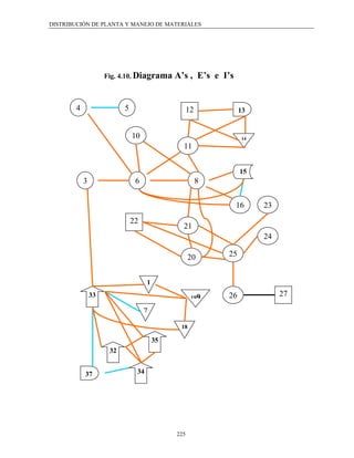 DISTRIBUCIÓN DE PLANTA Y MANEJO DE MATERIALES




                     Fig. 4.10. Diagrama      A’s , E’s e I’s


        4                  5                        12            13


                               10                                 14
                                                11


                                                                  15
            3                   6                        8


                                                                16     23
                               22
                                                21
                                                                       24

                                                    20       25


                                     1
                33                                   199     26             27

                                    7
                                               18

                                         35
                      32


            37                  34




                                              225
 