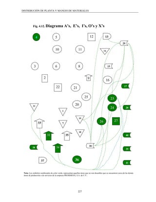 DISTRIBUCIÓN DE PLANTA Y MANEJO DE MATERIALES




           Fig. 4.12. Diagrama                    A’s, E’s, I’s, O’s y X’s

                4                     5                                         12               13

                                                                                                                      29

                                      10                         11                             14




            3                         6                          8                                   15



                          2                                                 9
                                                                                                  16
                                       22                                                                               17
                                                            21

                                                                        25                                23

           31                                                 20
                                                                                                          24               28
                                              1
                                                                   19
                                                                                           26                  27
                    33                        7

                                                                   18
                              32                  35                                                                       40



                                                                              30
           38                          34
                                                                                                                           39



                         37                                   36
                                                                                                                           41


 Nota. Los símbolos sombreados de color verde, representan aquellas áreas que no son deseables que se encuentren cerca de las demás
 áreas de producción o de servicios de la empresa PROMMESA, S.A. de C.V..




                                                                 227
 