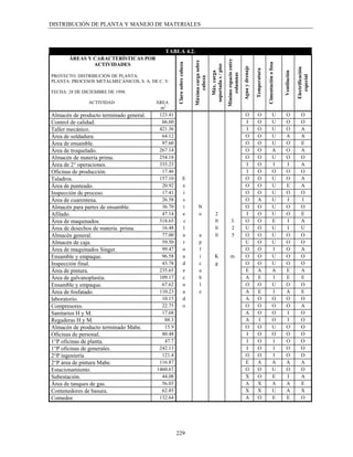 DISTRIBUCIÓN DE PLANTA Y MANEJO DE MATERIALES



                                             TABLA 4.2.
       ÁREAS Y CARACTERÍSTICAS POR




                                                                                                                    Mínimo espacio entre
                                                                          Máxima carga sobre
                                                     Claro sobre cabeza




                                                                                                                                                                          Cimentación o fosa
               ACTIVIDADES




                                                                                               soportada s / piso




                                                                                                                                           Agua y drenaje




                                                                                                                                                                                                             Electrificación
                                                                                                                                                            Temperatura




                                                                                                                                                                                               Ventilación
                                                                                                  Máx. carga



                                                                                                                         columnas




                                                                                                                                                                                                                especial
PROYECTO: DISTRIBUCIÓN DE PLANTA.




                                                                               cabeza
PLANTA: PROCESOS METALMECÁNICOS, S. A. DE C. V.

FECHA: 28 DE DICIEMBRE DE 1998.

               ACTIVIDAD                 ÁREA
                                          m2
Almacén de producto terminado general.     123.41                                                                                            O               O                      U           O                O
Control de calidad.                         66.60                                                                                            I               O                      U           O                O
Taller mecánico.                           421.36                                                                                            I               O                      U           O                A
Área de soldadura.                          64.12                                                                                            O               O                      U           A                A
Área de ensamble.                           97.60                                                                                            O               O                      U           O                E
Área de troquelado.                        267.14                                                                                            O               O                      A           O                A
Almacén de materia prima.                  254.18                                                                                            O               O                      U           O                O
Área de 2° operaciones.                    335.23                                                                                            I               O                      I           I                A
Oficinas de producción.                     17.46                                                                                            I               O                      O           O                O
Taladros.                                  157.10                E                                                                           O               O                      U           O                A
Área de punteado.                           20.92                x                                                                           O               O                      U           E                A
Inspección de proceso.                      17.41                i                                                                           O               O                      U           O                O
Área de cuarentena.                         26.58                s                                                                           O               A                      U           I                I
Almacén para partes de ensamble.            36.70                t            N                                                              O               O                      U           O                O
Afilado.                                    47.14                e            o                     2                                        I               O                      U           O                E
Área de maquinados.                        318.65                c                                  0                    3.                  O               O                      E           I                A
Área de desechos de materia prima.          16.48                l                                  0                    2                   U               O                      U           I                U
Almacén general.                            77.00                a             a                    0                    5                   O               O                      U           O                O
Almacén de caja.                            59.50                r             p                                                             U               O                      U           O                O
Área de maquinados Singer.                  99.47                o             l                                                             O               O                      I           O                A
Ensamble y empaque.                         96.58                a             i                   K                   m.                    O               O                      U           O                O
Inspección final.                           43.78                d             c                   g                                         O               O                      U           O                O
Área de pintura.                           235.65                e             a                                                             E               A                      A           E                A
Área de galvanoplastia.                    109.17                c             b                                                             A               E                      I           E                E
Ensamble y empaque.                         67.62                u             l                                                             O               O                      U           O                O
Área de fosfatado.                         110.23                a             e                                                             A               E                      I           A                E
laboratorio.                                10.15                d                                                                           A               O                      O           O                O
Compresores.                                22.75                o                                                                           O               O                      O           O                A
Sanitarios H y M.                           17.68                                                                                            A               O                      O           I                O
Regaderas H y M.                             88.3                                                                                            A               I                      O           I                O
Almacén de producto terminado Mabe.          15.9                                                                                            O               O                      U           O                O
Oficinas de personal.                       80.48                                                                                            I               O                      O           O                O
1°P oficinas de planta.                      47.7                                                                                            I               O                      I           O                O
1°P oficinas de generales.                 242.13                                                                                            I               O                      I           O                O
2°P ingeniería                              121.4                                                                                            O               O                      I           O                O
2°P área de pintura Mabe.                  116.87                                                                                            E               A                      A           A                A
Estacionamiento.                          1460.67                                                                                            O               O                      U           O                O
Subestación.                                44.08                                                                                            X               O                      E           I                A
Área de tanques de gas.                     56.03                                                                                            A               X                      A           A                E
Contenedores de basura.                     62.85                                                                                            X               X                      U           A                X
Comedor.                                   132.64                                                                                            A               O                      E           E                O




                                                    229
 