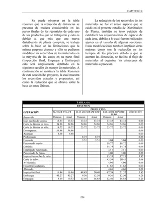 CAPÍTULO 4


        Se puede observar en la tabla                                La reducción de los recorridos de los
resumen que la reducción de distancias se                    materiales no fue el único aspecto que se
presenta de manera considerable en las                       cuidó en el presente estudio de Distribución
partes finales de los recorridos de cada uno                 de Planta, también se tuvo cuidado de
de los productos que se trabajaron y esto es                 establecer los requerimientos de espacio de
debido a, que más que una nueva                              cada área, debido a lo cual fueron realizados
distribución de planta completa, se trabajo                  ajustes en el tamaño de algunas secciones.
sobre la base de las limitaciones que la                     Estas modificaciones también implican otras
misma empresa dispuso y sólo se pudieron                     mejoras como son la reducción en los
modificar los recorridos de los materiales en                tiempos de los procesos debido a que se
la mayoría de las casos en su parte final                    acortan las distancias, se facilita el flujo de
(Inspección final, Empaque y Embarque)                       materiales al organizar los almacenes de
esto será ampliamente detallado en la                        materiales a procesar.
siguiente sección de manejo de materiales. A
continuación se mostrara la tabla Resumen
de esta sección del proyecto, la cual muestra
los recorridos actuales y propuestos, así
como la reducción que se obtuvo sobre la
base de estos últimos.




                                                 TABLA 4.4.
                                                 RESUMEN
                                                                 PRODUCTOS.
OPERACIÓN                   SLINGER ENG, FR      SEAT ASSY RR SPR LWR       ENSAMBLE SOPORTE        REDUCCIÓN
                                                                                     TUBO
Recorrido                   Protuesto   Actual   Protuesto       Actual     Protuesto     Actual
Insp. recibo de lamina.        13.33     13.33       13.33         13.33       13.33       13.33          0.00
Corte de lámina en tiras.      34.86     34.86       34.86         34.86       34.86       34.86          0.00
Corte de lámina en silta.      18.72     18.72       25.72         25.72       25.72       25.72          0.00
Desengrasar.                   56.86     56.86                                                            0.00
Acabado                         4.68      4.68                                                            0.00
Preformado.                                           8.19           8.19                                 0.00
Formado.                                              3.51           3.51       3.04        3.04          0.00
Punzonado previo                                                               18.72       18.72          0.00
Doblado.                                                                       14.74       14.74          0.00
Estampado punzonado.                                                            3.51        3.51          0.00
Punzonado de brazo.                                                             3.00        3.00          0.00
Inspección recibo de tubo                                                      13.33       17.25          3.92
Corte de tubo.                                                                 45.39       50.45          5.06
Avellanado.                                                                     4.90        4.90          0.00
Ensamble soldadura.                                                            41.65       41.65          0.00
Alineado.                                                                       4.68        4.68          0.00
Inspección final               16.84     16.84       48.43         50.40       67.39       71.37          5.95
Embarque                       43.27     43.27        9.36         12.50        9.36       12.50          6.28
Empaque.                        8.19     10.53       12.40         16.85       12.40       16.85         11.24




                                                    234
 