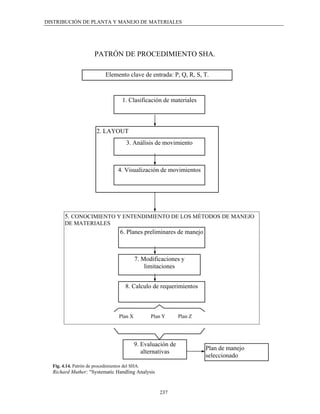DISTRIBUCIÓN DE PLANTA Y MANEJO DE MATERIALES




                       PATRÓN DE PROCEDIMIENTO SHA.

                            Elemento clave de entrada: P, Q, R, S, T.



                                     1. Clasificación de materiales



                        2. LAYOUT
                                       3. Análisis de movimiento



                                   4. Visualización de movimientos




        5. CONOCIMIENTO Y ENTENDIMIENTO DE LOS MÉTODOS DE MANEJO
        DE MATERIALES
                                    6. Planes preliminares de manejo



                                            7. Modificaciones y
                                                limitaciones


                                       8. Calculo de requerimientos



                                   Plan X         Plan Y       Plan Z




                                            9. Evaluación de
                                                                        Plan de manejo
                                               alternativas
                                                                        seleccionado
  Fig. 4.14. Patrón de procedimientos del SHA.
  Richard Muther; "Systematic Handling Analysis


                                                     237
 
