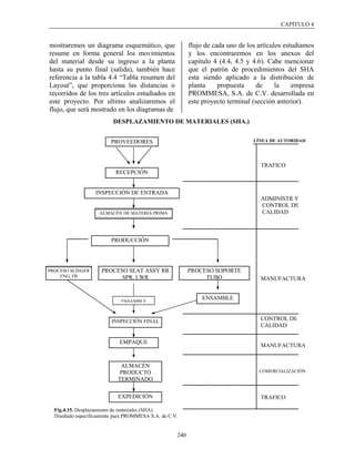 CAPÍTULO 4


mostraremos un diagrama esquemático, que                  flujo de cada uno de los artículos estudiamos
resume en forma general los movimientos                   y los encontraremos en los anexos del
del material desde su ingreso a la planta                 capítulo 4 (4.4, 4.5 y 4.6). Cabe mencionar
hasta su punto final (salida), también hace               que el patrón de procedimientos del SHA
referencia a la tabla 4.4 “Tabla resumen del              esta siendo aplicado a la distribución de
Layout”, que proporciona las distancias o                 planta     propuesta     de     la    empresa
recorridos de los tres artículos estudiados en            PROMMESA, S.A. de C.V. desarrollada en
este proyecto. Por ultimo analizaremos el                 este proyecto terminal (sección anterior).
flujo, que será mostrado en los diagramas de
                          DESPLAZAMIENTO DE MATERIALES (SHA.)


                         PROVEEDORES                                             LÍNEA DE AUTORIDAD




                                                                                   TRAFICO
                           RECEPCIÓN


                   INSPECCIÓN DE ENTRADA
                                                                                   ADMINISTR Y
                                                                                   CONTROL DE
                    ALMACÉN DE MATERIA PRIMA                                       CALIDAD



                         PRODUCCIÓN




PROCESO SLINGER      PROCESO SEAT ASSY RR                 PROCESO SOPORTE
    ENG, FR                SPR, LWR                            TUBO                MANUFACTURA


                                                              ENSAMBLE
                             ENSAMBLE



                         INSPECCIÓN FINAL                                          CONTROL DE
                                                                                   CALIDAD

                            EMPAQUE
                                                                                   MANUFACTURA


                             ALMACÉN
                             PRODUCTO                                              COMERCIALIZACIÓN
                            TERMINADO

                            EXPEDICIÓN                                             TRAFICO

  Fig.4.15. Desplazamiento de materiales (SHA).
  Diseñado específicamente para PROMMESA S.A. de C.V.


                                                    240
 