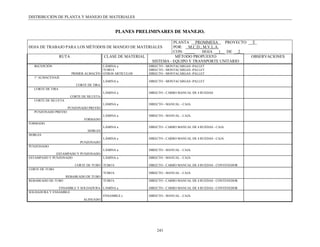 DISTRIBUCIÓN DE PLANTA Y MANEJO DE MATERIALES


                                                     PLANES PRELIMINARES DE MANEJO.

                                                                           PLANTA PROMMESA        PROYECTO __T_
HOJA DE TRABAJO PARA LOS MÉTODOS DE MANEJO DE MATERIALES                   POR: M.C.D.; M.V.L.A.
                                                                           CON:         HOJA __1__ DE __2__
                  RUTA                      CLASE DE MATERIAL               MÉTODO PROPUESTO                OBSERVACIONES
                                                                 SISTEMA - EQUIPO Y TRANSPORTE UNITARIO
  RECEPCIÓN                             LÁMINA a                DIRECTO - MONTACARGAS -PALLET
                                        TUBO b                  DIRECTO - MONTACARGAS -PALLET
                         PRIMER ALMACÉN OTROS ARTÍCULOS         DIRECTO - MONTACARGAS -PALLET
  1° ALMACENAJE
                                            LÁMINA a            DIRECTO - MONTACARGAS -PALLET
                            CORTE DE TIRA
  CORTE DE TIRA
                                            LÁMINA a            DIRECTO - CARRO MANUAL DE 4 RUEDAS
                         CORTE DE SILUETA
  CORTE DE SILUETA
                                            LÁMINA a            DIRECTO - MANUAL - CAJA.
                     PUNZONADO PREVIO
  PUNZONADO PREVIO
                                            LÁMINA a            DIRECTO - MANUAL - CAJA.
                                FORMADO
FORMADO
                                            LÁMINA a            DIRECTO - CARRO MANUAL DE 4 RUEDAS - CAJA
                                  DOBLES
DOBLES
                                            LÁMINA a            DIRECTO - CARRO MANUAL DE 4 RUEDAS - CAJA
                              PUNZONADO
PUNZONADO
                                    LÁMINA a                    DIRECTO - MANUAL - CAJA
              ESTAMPADO Y PUNZONADO
ESTAMPADO Y PUNZONADO               LÁMINA a                    DIRECTO - MANUAL - CAJA

                           CORTE DE TUBO TUBO b                 DIRECTO - CARRO MANUAL DE 4 RUEDAS - CONTENEDOR
CORTE DE TUBO
                                            TUBO b              DIRECTO - MANUAL - CAJA
                     REBABEADO DE TUBO
REBABEADO DE TUBO                           TUBO b              DIRECTO - CARRO MANUAL DE 4 RUEDAS - CONTENEDOR

               ENSAMBLE Y SOLDADURA LÁMINA a                    DIRECTO - CARRO MANUAL DE 4 RUEDAS - CONTENEDOR
SOLDADURA Y ENSAMBLE
                                     ENSAMBLE c                 DIRECTO - MANUAL - CAJA
                            ALINEADO




                                                                    243
 