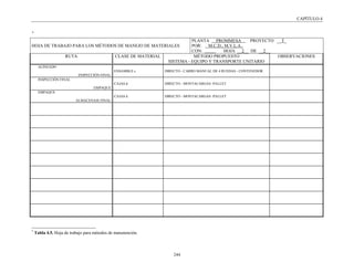 CAPÍTULO 4


*

                                                                             PLANTA PROMMESA         PROYECTO __T_
HOJA DE TRABAJO PARA LOS MÉTODOS DE MANEJO DE MATERIALES                     POR: M.C.D.; M.V.L.A..
                                                                             CON:         HOJA __2__ DE __2__
                    RUTA                      CLASE DE MATERIAL               MÉTODO PROPUESTO                OBSERVACIONES
                                                                   SISTEMA - EQUIPO Y TRANSPORTE UNITARIO
     ALINEADO
                                              ENSAMBLE c          DIRECTO - CARRO MANUAL DE 4 RUEDAS - CONTENEDOR
                           INSPECCIÓN FINAL
     INSPECCIÓN FINAL
                                              CAJAS d             DIRECTO - MONTACARGAS -PALLET
                                   EMPAQUE
     EMPAQUE
                                              CAJAS d             DIRECTO - MONTACARGAS -PALLET
                          ALMACENAJE FINAL




*
    Tabla 4.5. Hoja de trabajo para métodos de manutención.



                                                                      244
 