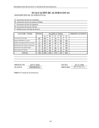 DISTRIBUCIÓN DE PLANTA Y MANEJO DE MATERIALES


                                 EVALUACIÓN DE ALTERNATIVAS
DESCRIPCIÓN DE ALTERNATIVAS.

A   Incremento del área de troquelado
B   reubicación del área de pintura de Mabe
C   Incremento del área de regaderas
D   Incremento del área de oficinas
E   Modificaciones del flujo de proceso

      FACTOR / CONS                      PESO         RAZÓN Y PESO         OBSERVACIONES
                                                 A     B   C    D     E
Costo total de inversión                 40     90     8  10    15    5
espacio disponible en Layout              5     90    90  90    90    90
tiempo de recuperación de la inversión   10     80    60  90    90   40
Disminución del manejo de materiales     20     70    80   0     0   90
Incremento de la productividad           15     90    90  40    20   90
Incremento de la calidad                 10     80    90  40    30   90
              TOTAL                      100    500   490 270 245    405




PROYECTO                     SLP Y SHA                          FECHA         28-12-1998
PLANTA                      PROMMESA                            PREPARO      M.C.D.; M.V.L.A.



Tabla 4.7. Evaluación de alternativas.




                                                      247
 