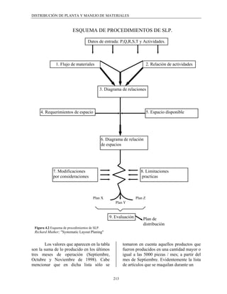 DISTRIBUCIÓN DE PLANTA Y MANEJO DE MATERIALES



                          ESQUEMA DE PROCEDIMIENTOS DE SLP.

                                     Datos de entrada: P,Q,R,S,T y Actividades.




               1. Flujo de materiales                                         2. Relación de actividades




                                                3. Diagrama de relaciones




     4. Requerimientos de espacio                                             5. Espacio disponible




                                                6. Diagrama de relación
                                                de espacios




             7. Modificaciones                                          8. Limitaciones
             por consideraciones                                        practicas



                                        Plan X                       Plan Z
                                                        Plan Y


                                                     9. Evaluación       Plan de
                                                                         distribución
 Figura 4.2 Esquema de procedimientos de SLP.
 Richard Muther; "Systematic Layout Planing"


        Los valores que aparecen en la tabla                 tomaron en cuenta aquellos productos que
son la suma de lo producido en los últimos                   fueron producidos en una cantidad mayor o
tres meses de operación (Septiembre,                         igual a las 5000 piezas / mes; a partir del
Octubre y Noviembre de 1998). Cabe                           mes de Septiembre. Evidentemente la lista
mencionar que en dicha lista sólo se                         de artículos que se maquilan durante un


                                                       213
 