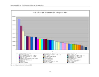 DISTRIBUCIÓN DE PLANTA Y MANEJO DE MATERIALES




                                                   V O LU M EN D E PR O D U C C IÓ N " D ia g ra ma P-Q "

    8 000 0



    7 000 0



    6 000 0



    5 000 0



    4 000 0



    3 000 0



    2 000 0



    1 000 0



         0
                                                                                      1

                    SO P O RT E T . S/A C/O R.                     SE A T A SSY RR SP R L W R                  SL IN GE R E N G, FR
                    GL A S A T T A CH E D                          I N SE RT O JA L . CO RT O A L M . G. E .   T O P P A N E L FB.
                    BA SE IN SE RT O JA L . G.E . L A RGO          VA R. P /BA T .                             I N SE RT O JA L . L A RGO A L M . G.E .
                    BA SE IN CE RT O JA L . G.E . CRO M .          BA SE M O L D U RA M A BE                   BA RRA JA L . G.E . A L M . L -3
                    F L E CH A X J 9 7                             FL E CH A X J 9 7                           BA RRA JA L . G.E . 2 1 6 A L M .
                    I N SE RT O JA L . L A RGO A L M E N D RA      T A P A CA RCA Z A                          P .C. E M BRA GU E
                    R E I N F O RCE M E N T                        VA R. P /BA T E RÍA                         FL E CH A FIJA
                    R E T E N D E VE L O C ID A D                  S.C. E M BRA GU E                           BA RRA JA L . G.E . BCO L -3
                    SH A K L E R. R.                               P L A T E CRO SS                            BRA CE FR BM P R RH
                    SO P O RT E                                    BA RRA JA L . E A SY 2 1 6 BO Q .           SO P . CA N IST E R
                    CO VE R CY L FR                                FL E CH A T O Y O T A                       C A N A L E N S.

Fig. 4.3. Producción trimestral contra cantidad.




                                                                                215
 
