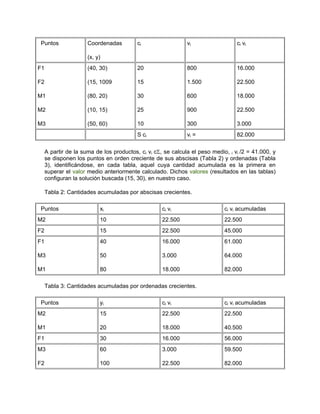 Puntos                Coordenadas         ci                  vi                  ci vi

                      (x, y)
F1                    (40, 30)            20                  800                 16.000

F2                    (15, 1009           15                  1.500               22.500

M1                    (80, 20)            30                  600                 18.000

M2                    (10, 15)            25                  900                 22.500

M3                    (50, 60)            10                  300                 3.000
                                          S ci                vi =                82.000

     A partir de la suma de los productos, ci vi cΣ, se calcula el peso medio, i vi /2 = 41.000, y
     se disponen los puntos en orden creciente de sus abscisas (Tabla 2) y ordenadas (Tabla
     3), identificándose, en cada tabla, aquel cuya cantidad acumulada es la primera en
     superar el valor medio anteriormente calculado. Dichos valores (resultados en las tablas)
     configuran la solución buscada (15, 30), en nuestro caso.

     Tabla 2: Cantidades acumuladas por abscisas crecientes.

Puntos                     xi                       ci vi                    ci vi acumuladas
M2                         10                       22.500                   22.500
F2                         15                       22.500                   45.000
F1                         40                       16.000                   61.000

M3                         50                       3.000                    64.000

M1                         80                       18.000                   82.000

     Tabla 3: Cantidades acumuladas por ordenadas crecientes.

Puntos                     yi                       ci vi                    ci vi acumuladas
M2                         15                       22.500                   22.500

M1                         20                       18.000                   40.500
F1                         30                       16.000                   56.000
M3                         60                       3.000                    59.500

F2                         100                      22.500                   82.000
 