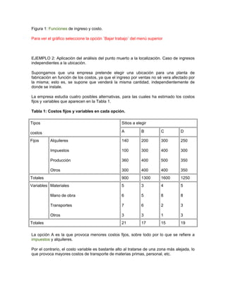 Figura 1: Funciones de ingreso y costo.

Para ver el gráfico seleccione la opción ¨Bajar trabajo¨ del menú superior



EJEMPLO 2: Aplicación del análisis del punto muerto a la localización. Caso de ingresos
independientes a la ubicación.

Supongamos que una empresa pretende elegir una ubicación para una planta de
fabricación en función de los costos, ya que el ingreso por ventas no sé vera afectado por
la misma; esto es, se supone que venderá la misma cantidad, independientemente de
donde se instale.

La empresa estudia cuatro posibles alternativas, para las cuales ha estimado los costos
fijos y variables que aparecen en la Tabla 1.

Tabla 1: Costos fijos y variables en cada opción.

Tipos                                             Sitios a elegir

costos                                            A           B          C          D

Fijos     Alquileres                              140         200        300        250

          Impuestos                               100         300        400        300

          Producción                              360         400        500        350

          Otros                                   300         400        400        350
Totales                                           900         1300       1600       1250
Variables Materiales                              5           3          4          5

          Mano de obra                            6           5          8          8

          Transportes                             7           6          2          3

          Otros                                   3           3          1          3
Totales                                           21          17         15         19

La opción A es la que provoca menores costos fijos, sobre todo por lo que se refiere a
impuestos y alquileres.

Por el contrario, el costo variable es bastante alto al tratarse de una zona más alejada, lo
que provoca mayores costos de transporte de materias primas, personal, etc.
 