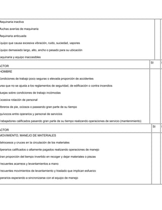 Maquinaria inactiva

Muchas averías de maquinaria

Maquinaria anticuada

Equipo que causa excesiva vibración, ruido, suciedad, vapores

Equipo demasiado largo, alto, ancho o pesado para su ubicación

Maquinaria y equipo inaccesibles
                                                                                                              SI    N
ACTOR
 HOMBRE

Condiciones de trabajo poco seguras o elevada proporción de accidentes

Área que no se ajusta a los reglamentos de seguridad, de edificación o contra incendios

Quejas sobre condiciones de trabajo incómodas

Excesiva rotación de personal

Obreros de pie, ociosos o paseando gran parte de su tiempo

 quívocos entre operarios y personal de servicios

Trabajadores calificados pasando gran parte de su tiempo realizando operaciones de servicio (mantenimiento)
                                                                                                               SI   N
ACTOR
 MOVIMIENTO, MANEJO DE MATERIALES

Retrocesos y cruces en la circulación de los materiales

Operarios calificados o altamente pagados realizando operaciones de manejo

Gran proporción del tiempo invertido en recoger y dejar materiales o piezas

Frecuentes acarreos y levantamientos a mano

Frecuentes movimientos de levantamiento y traslado que implican esfuerzo

 perarios esperando a sincronizarse con el equipo de manejo
 