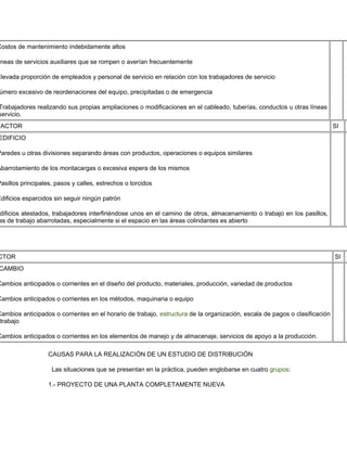 Costos de mantenimiento indebidamente altos

íneas de servicios auxiliares que se rompen o averían frecuentemente

Elevada proporción de empleados y personal de servicio en relación con los trabajadores de servicio

úmero excesivo de reordenaciones del equipo, precipitadas o de emergencia

Trabajadores realizando sus propias ampliaciones o modificaciones en el cableado, tuberías, conductos u otras líneas
servicio.
FACTOR                                                                                                                      SI
EDIFICIO

Paredes u otras divisiones separando áreas con productos, operaciones o equipos similares

Abarrotamiento de los montacargas o excesiva espera de los mismos

Pasillos principales, pasos y calles, estrechos o torcidos

Edificios esparcidos sin seguir ningún patrón

dificios atestados, trabajadores interfiriéndose unos en el camino de otros, almacenamiento o trabajo en los pasillos,
as de trabajo abarrotadas, especialmente si el espacio en las áreas colindantes es abierto




CTOR                                                                                                                        SI N
CAMBIO

Cambios anticipados o corrientes en el diseño del producto, materiales, producción, variedad de productos

Cambios anticipados o corrientes en los métodos, maquinaria o equipo

Cambios anticipados o corrientes en el horario de trabajo, estructura de la organización, escala de pagos o clasificación
 trabajo

Cambios anticipados o corrientes en los elementos de manejo y de almacenaje, servicios de apoyo a la producción.

                   CAUSAS PARA LA REALIZACIÓN DE UN ESTUDIO DE DISTRIBUCIÓN

                    Las situaciones que se presentan en la práctica, pueden englobarse en cuatro grupos:

                   1.- PROYECTO DE UNA PLANTA COMPLETAMENTE NUEVA
 