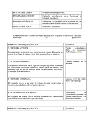 ESTIMULAR EL DESEO                    Demostrar; hacerle participar.
      ENUMERAR LOS HECHOS                   Explicarle, sencillamente     como    funcionará   o
                                            trabajará el producto.
      ELIMINAR OBSTÁCULOS                   Pedirle que ponga objeciones ( de detalle, no de
                                            principios ) y eliminarlas repasando las ventajas.
      PROVOCAR LA VENTA                     Requerir su aprobación.




      Fundamentalmente, existen siete modos de relacionar, en cuanto al movimiento estos tres
      elementos                               de                                 producción:



ELEMENTO MOVIDO y DESCRIPCIÓN                                                EJEMPLO
1.- MOVER EL MATERIAL                                                        Planta      embotelladora.
                                                                             Taller   de maquinaria.
Probablemente, el elemento más corrientemente movido. El material se         Refinería de petróleo.
mueve de un lugar de trabajo a otro, de una operación a la siguiente.



2.- MOVER LOS HOMBRES                                                        Ordenar material en un
                                                                             almacén
Los operarios se mueven de un lugar de trabajo al siguiente, realizando
las operaciones necesarias sobre cada pieza o parte del material, rara
vez tiene lugar sin que los hombres lleven con ellos alguna maquinaria,
o al menos, sus herramientas.



3.- MOVER LA MAQUINARIA                                                      Máquina móvil de soldar,
                                                                             Taller móvil de forja.
El trabajador mueve a su lugar de trabajo diversas herramientas o
máquinas, para trabajar sobre una pieza grande.



4.- MOVER MATERIAL y HOMBRES                                                 Fabricación             de
                                                                             herramienta Instalación de
El trabajador se mueve con el material realizando una determinada            piezas especiales en una
operación en cada máquina o lugar de trabajo.                                línea de producción.




ELEMENTO MOVIDO y DESCRIPCIÓN                                                EJEMPLO
 