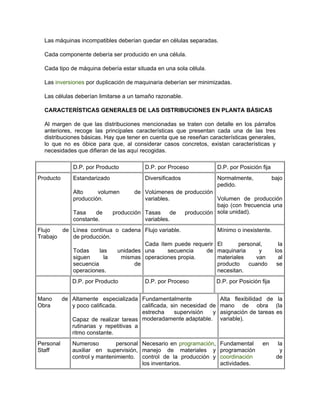 Las máquinas incompatibles deberían quedar en células separadas.

  Cada componente debería ser producido en una célula.

  Cada tipo de máquina debería estar situada en una sola célula.

  Las inversiones por duplicación de maquinaria deberían ser minimizadas.

  Las células deberían limitarse a un tamaño razonable.

  CARACTERÍSTICAS GENERALES DE LAS DISTRIBUCIONES EN PLANTA BÁSICAS

  Al margen de que las distribuciones mencionadas se traten con detalle en los párrafos
  anteriores, recoge las principales características que presentan cada una de las tres
  distribuciones básicas. Hay que tener en cuenta que se reseñan características generales,
  lo que no es óbice para que, al considerar casos concretos, existan características y
  necesidades que difieran de las aquí recogidas.

               D.P. por Producto          D.P. por Proceso              D.P. por Posición fija
Producto       Estandarizado              Diversificados                Normalmente,             bajo
                                                                        pedido.
               Alto     volumen        de Volúmenes de producción
               producción.                variables.              Volumen de producción
                                                                  bajo (con frecuencia una
               Tasa    de      producción Tasas     de producción sola unidad).
               constante.                 variables.
Flujo   de Línea continua o cadena Flujo variable.                      Mínimo o inexistente.
Trabajo    de producción.
                                    Cada ítem puede requerir            El      personal,           la
           Todas     las   unidades una     secuencia    de             maquinaria      y         los
           siguen      la   mismas operaciones propia.                  materiales     van          al
           secuencia             de                                     producto    cuando         se
           operaciones.                                                 necesitan.
               D.P. por Producto          D.P. por Proceso              D.P. por Posición fija


Mano       de Altamente especializada Fundamentalmente                   Alta flexibilidad de la
Obra          y poco calificada.         calificada, sin necesidad de    mano de obra (la
                                         estrecha      supervisión  y    asignación de tareas es
              Capaz de realizar tareas moderadamente adaptable.          variable).
              rutinarias y repetitivas a
              ritmo constante.
Personal       Numeroso         personal Necesario en programación,      Fundamental      en       la
Staff          auxiliar en supervisión, manejo de materiales y           programación               y
               control y mantenimiento. control de la producción y       coordinación             de
                                         los inventarios.                actividades.
 