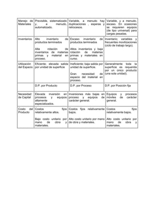 Manejo de Previsible, sistematizado Variable, a menudo hay Variable, y a menudo,
Materiales y,      a       menudo, duplicaciones , esperas y escaso. En ocasiones
           automatizado.            retrocesos.              se requieren equipos
                                                             (de tipo universal) para
                                                             cargas pesadas.
Inventarios   Alto    inventario   de Escaso inventario de Inventario; variables y
              productos terminados    productos terminados      frecuentes movilizaciones
                                                                (ciclo de trabajo largo).
              Alta      rotación   de Altos inventarios y baja
              inventarios de materias rotación   de    materias
              primas y material en primas y materiales en
              proceso.                curso.
Utilización Eficiente; elevada salida Ineficiente; baja salida por Generalmente toda la
del Espacio por unidad de superficie  unidad de superficie.        superficie es requerida
                                                                   por un único producto
                                      Gran      necesidad       de (una sola unidad).
                                      espacio del material en
                                      proceso.
              D.P. por Producto         D.P. por Proceso          D.P. por Posición fija


Necesidad     Elevada inversión en Inversiones más bajas en Equipos           y procesos
de Capital    procesos    y   equipos proceso y equipos de móviles            de carácter
              altamente               carácter general.     general.
              especializados.
Costo del Costos               fijos Costos fijos relativamente Costos               fijos
Producto  relativamente altos.       bajos.                     relativamente bajos.

              Bajo costo unitario por Alto costo unitario por mano Alto costo unitario por
              mano     de   obra    y de obra y materiales.        mano     de   obra    y
              materiales.                                          materiales.
 