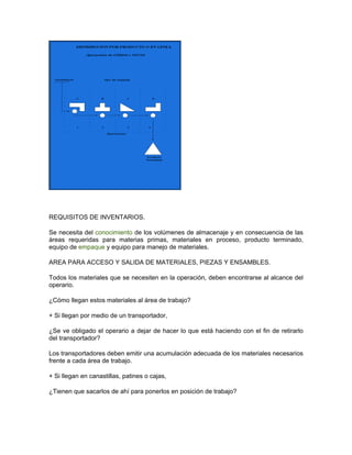 REQUISITOS DE INVENTARIOS.

Se necesita del conocimiento de los volúmenes de almacenaje y en consecuencia de las
áreas requeridas para materias primas, materiales en proceso, producto terminado,
equipo de empaque y equipo para manejo de materiales.

AREA PARA ACCESO Y SALIDA DE MATERIALES, PIEZAS Y ENSAMBLES.

Todos los materiales que se necesiten en la operación, deben encontrarse al alcance del
operario.

¿Cómo llegan estos materiales al área de trabajo?

+ Si llegan por medio de un transportador,

¿Se ve obligado el operario a dejar de hacer lo que está haciendo con el fin de retirarlo
del transportador?

Los transportadores deben emitir una acumulación adecuada de los materiales necesarios
frente a cada área de trabajo.

+ Si llegan en canastillas, patines o cajas,

¿Tienen que sacarlos de ahí para ponerlos en posición de trabajo?
 