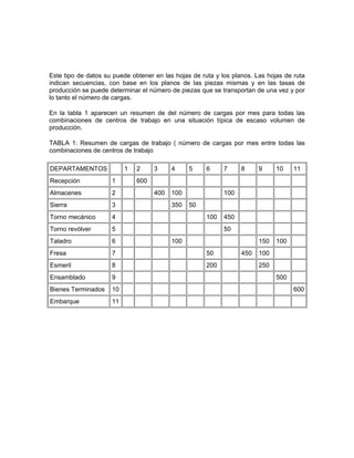 Este tipo de datos su puede obtener en las hojas de ruta y los planos. Las hojas de ruta
indican secuencias, con base en los planos de las piezas mismas y en las tasas de
producción se puede determinar el número de piezas que se transportan de una vez y por
lo tanto el número de cargas.

En la tabla 1 aparecen un resumen de del número de cargas por mes para todas las
combinaciones de centros de trabajo en una situación típica de escaso volumen de
producción.

TABLA 1: Resumen de cargas de trabajo ( número de cargas por mes entre todas las
combinaciones de centros de trabajo

DEPARTAMENTOS             1   2     3     4     5     6     7     8     9     10    11
Recepción            1        600
Almacenes            2              400   100               100
Sierra               3                    350   50
Torno mecánico       4                                100   450
Torno revólver       5                                      50
Taladro              6                    100                           150   100
Fresa                7                                50          450   100
Esmeril              8                                200               250
Ensamblado           9                                                        500
Bienes Terminados    10                                                             600
Embarque             11
 