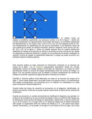 En el diseño inicial se
idealiza el problema suponiendo una estructura similar a la de la figura 1, donde los
círculos representan los agrupamientos funcionales del equipo, se considera adyacentes
los departamentos si uno sigue a otro, como A y B, o los une una diagonal (como A y E).
Las localizaciones no adyacentes son las que se encuentran a una distancia mayor de
una unidad de la parrilla, en sentido horizontal, vertical o diagonal, como ocurre con AC,
AF, DC y DF en la figura 1. Ahora es posible apreciar que en nuestra distribución
idealizada la medida de la eficacia se reduce a encontrar la suma mínima de las cargas
no adyacentes (unidad de distancia) x (carga). En los problemas de tamaño moderado, la
solución mínima de cargas no adyacentes (distancia) x (carga) se puede encontrar con
facilidad mediante métodos gráficos.



Esta solución gráfica se logra colocando la información contenida en el resumen de
cargas de la tabla 1 en un diagrama esquemático equivalente, donde los círculos
representan centros de trabajo (grupos funcionales de máquinas) y la líneas de unión
identificadas indican el número de cargas transportadas entre los centros de trabajo. La
figura 2 es una primera solución que se obtiene al colocar simplemente los centros de
trabajo en la parrilla, siguiendo la lógica del patrón indicado por la tabla 1.

FIGURA 2: Solución gráfica inicial elaborada con base en el resumen de cargas de la
tabla 1. Como puede observarse 4 se puede mover a la posición entre 2 y 6 para eliminar
300 cargas no adyacentes. Las posiciones de 8 y 9 mejoran si 8 reemplaza a 9 y éste
pasa a la posición situada debajo de 8.

Cuando todas las líneas de conexión se encuentren en el diagrama, identificadas, se
tendrá una solución inicial que se puede mejorar examinando el efecto de los cambios de
localización.

Cuando se encuentre un cambio conveniente se modificará el diagrama, por ejemplo, en
la figura 2 de inmediato se ve que el centro de trabajo 4 tiene una total de 300 cargas que
se transportan hacia centros de trabajo no adyacentes o desde ellos, o sea los centros de
2 y 6. Si se mueve a 4 a un lugar entre 2 y 6, todas las cargas que se deben transportar
200 cargas no adyacentes entre los centros de trabajo 6 y 8. ¿ Se podrá hacer algún
cambio conveniente ¿ Si se puede, si se baja a 9 y se coloca a 8 en su lugar, con lo que
 